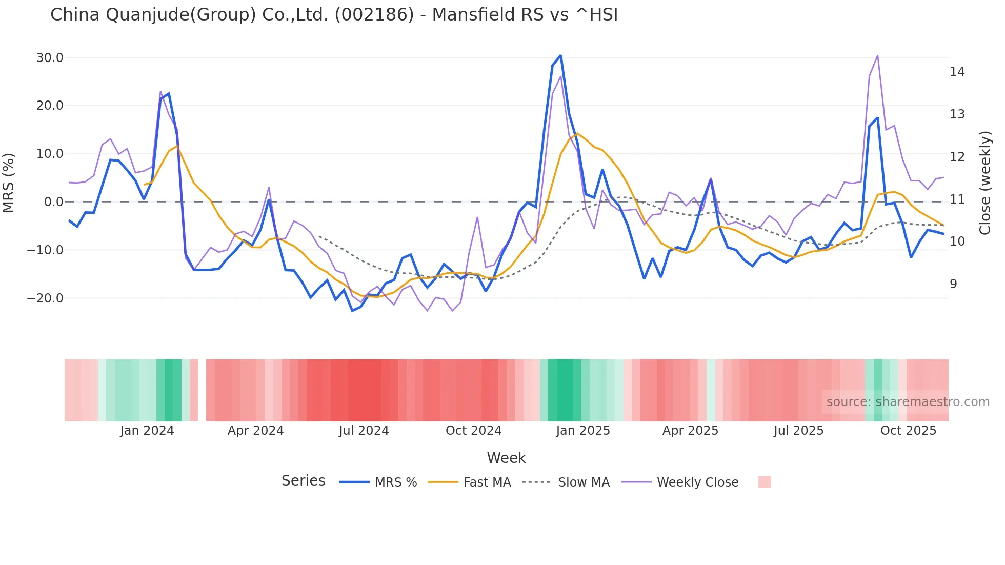 002186 Mansfield Relative Strength chart