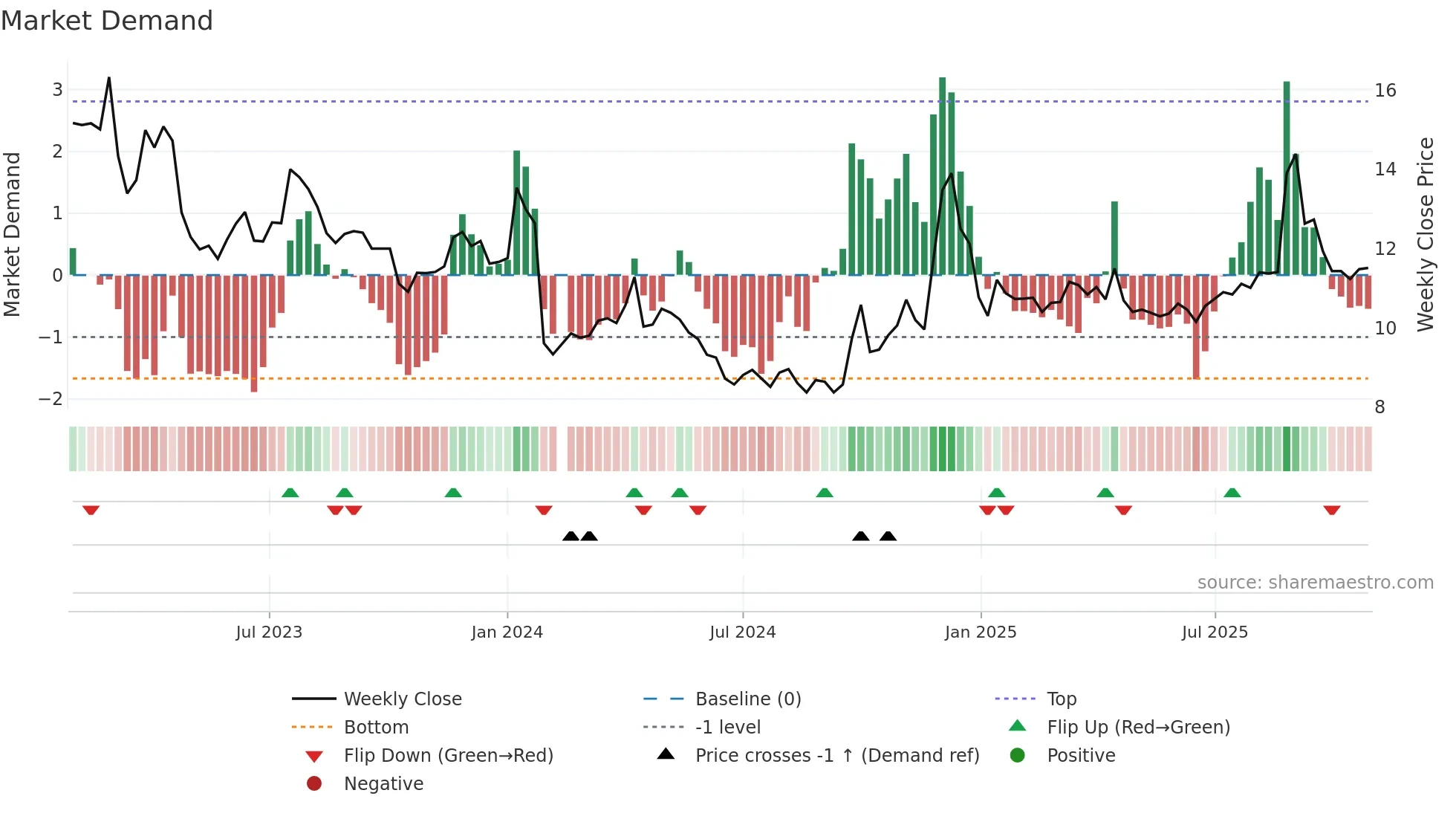 002186 weekly Market Demand chart