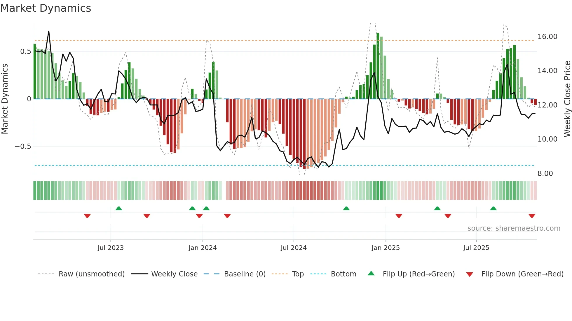 002186 weekly Market Dynamics chart