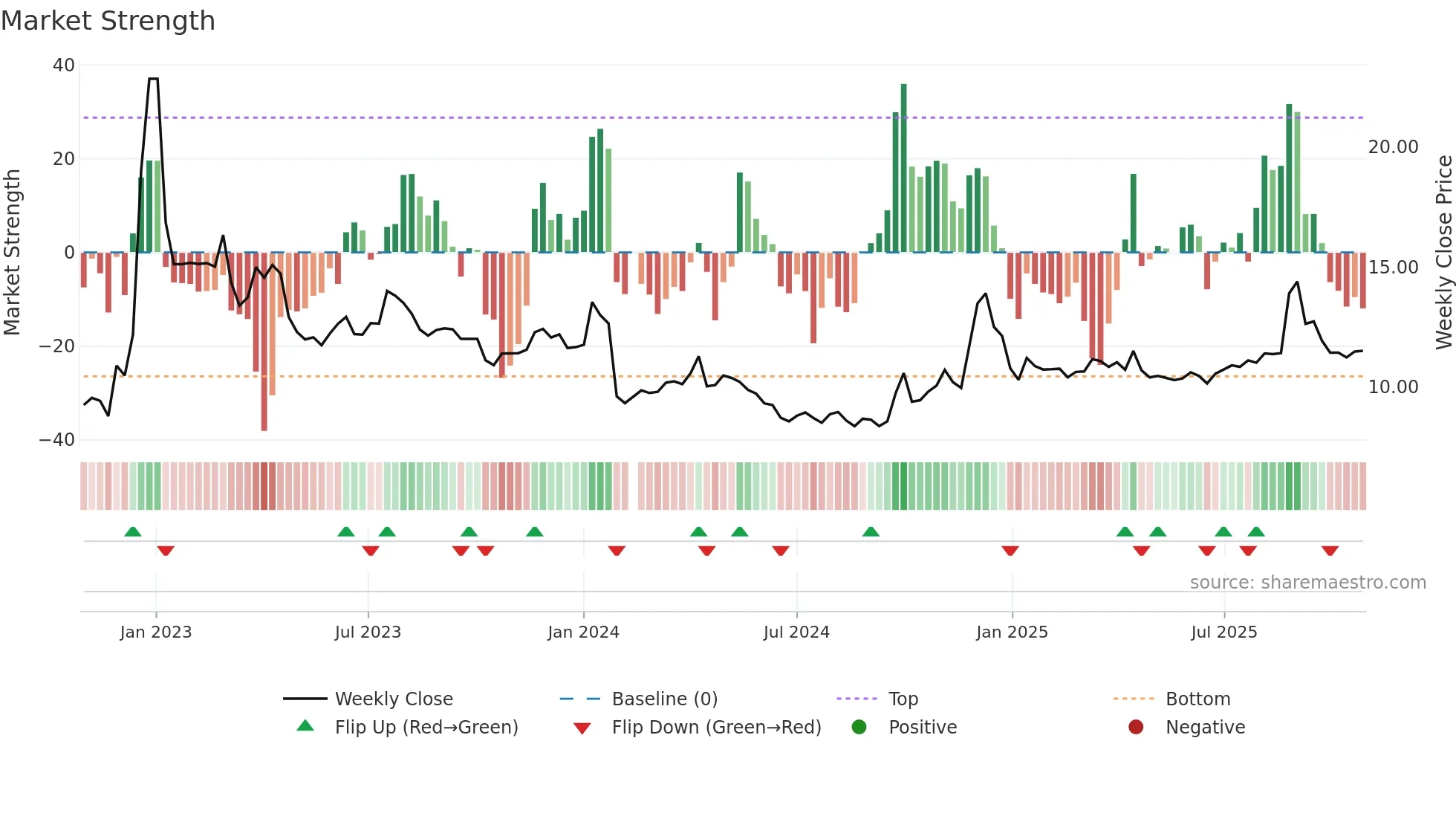 002186 weekly Market Strength chart