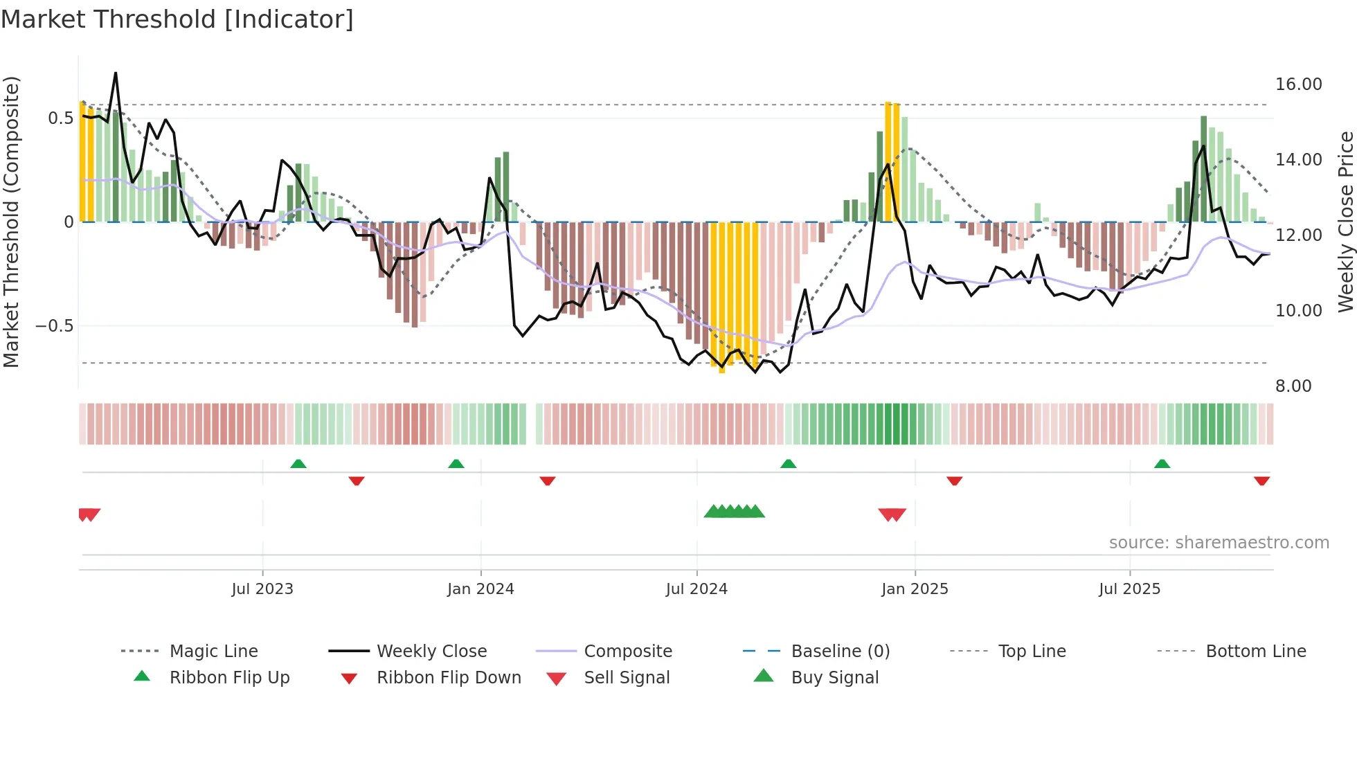 002186 weekly Market Threshold chart