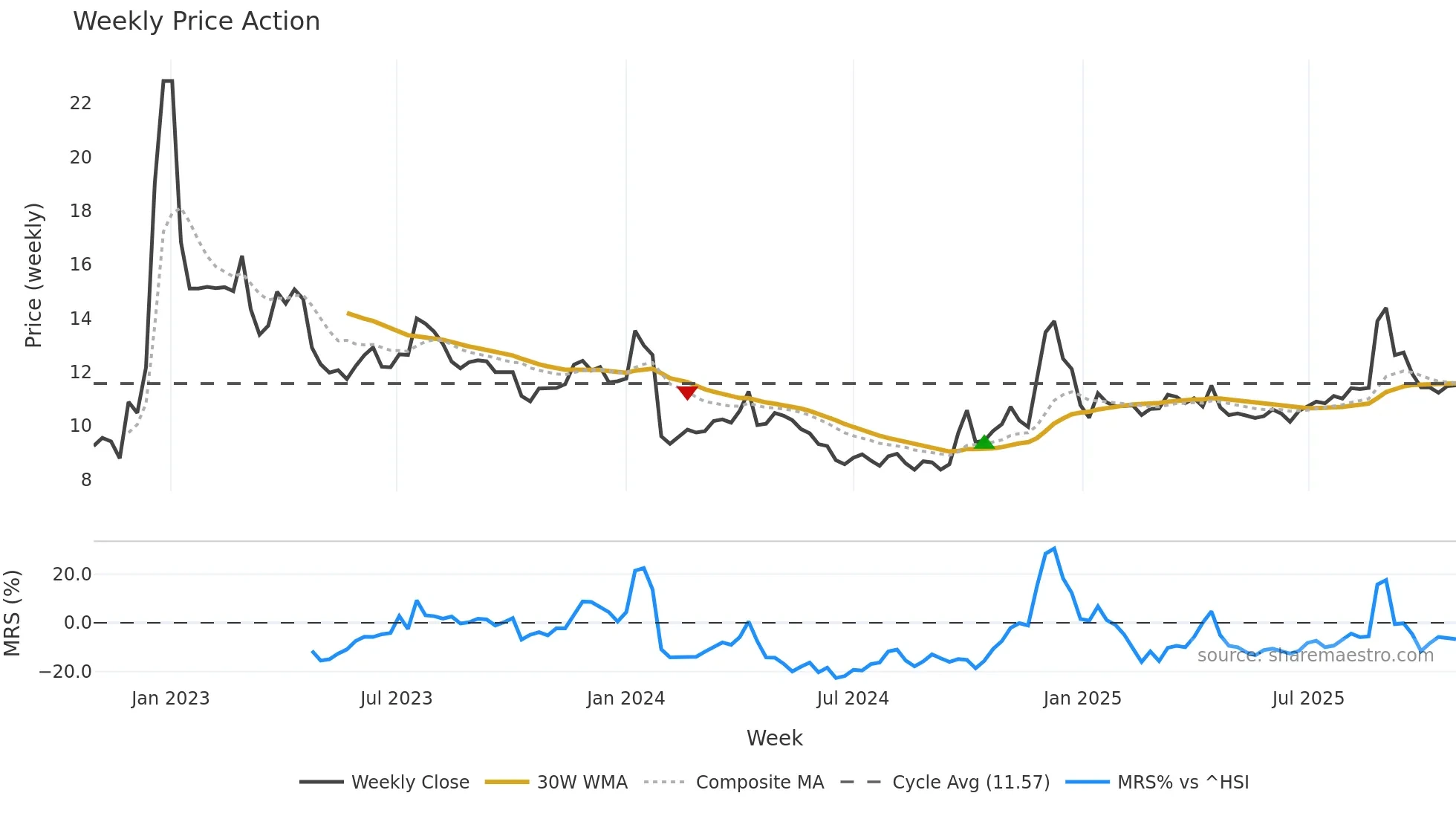 002186 weekly Price Action chart, closing 2025-10-27