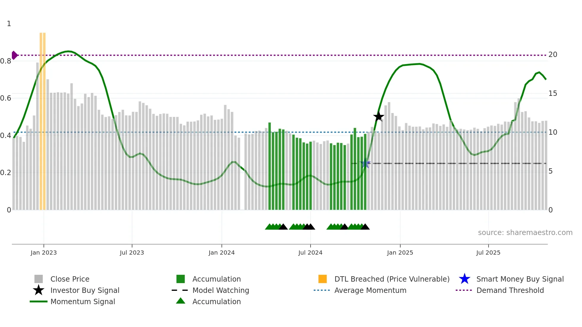 002186 weekly Smart Money chart