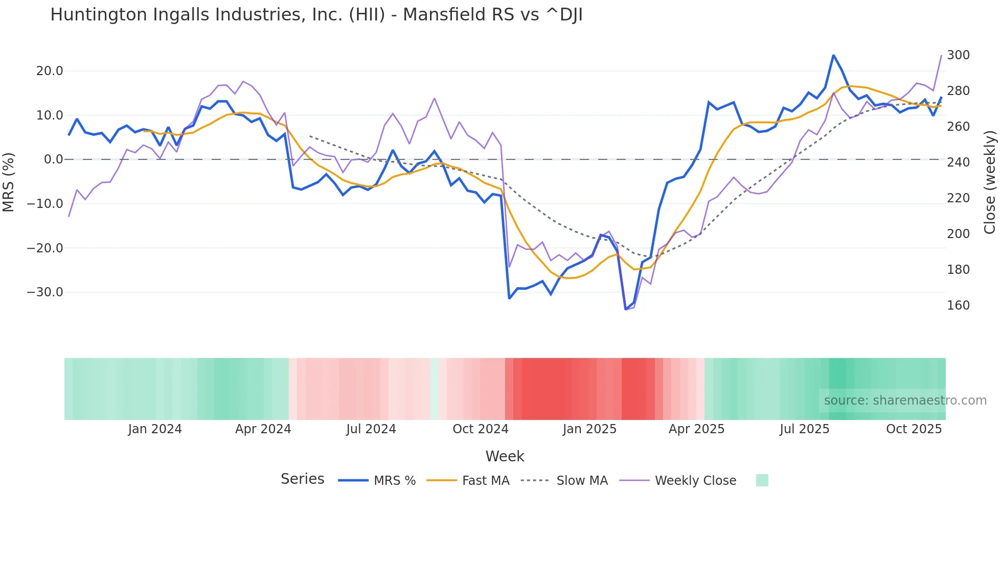 HII Mansfield Relative Strength chart