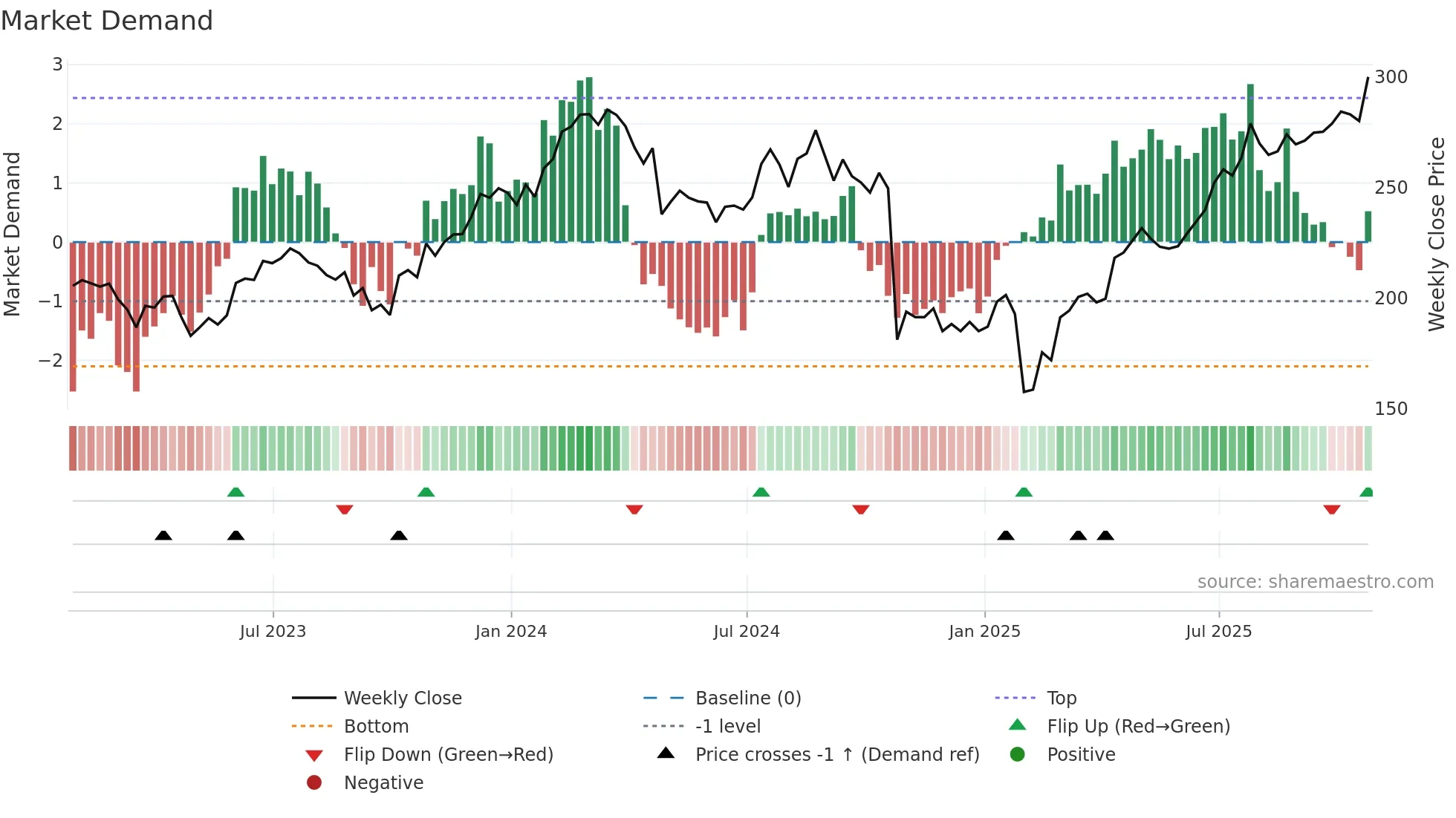 HII weekly Market Demand chart