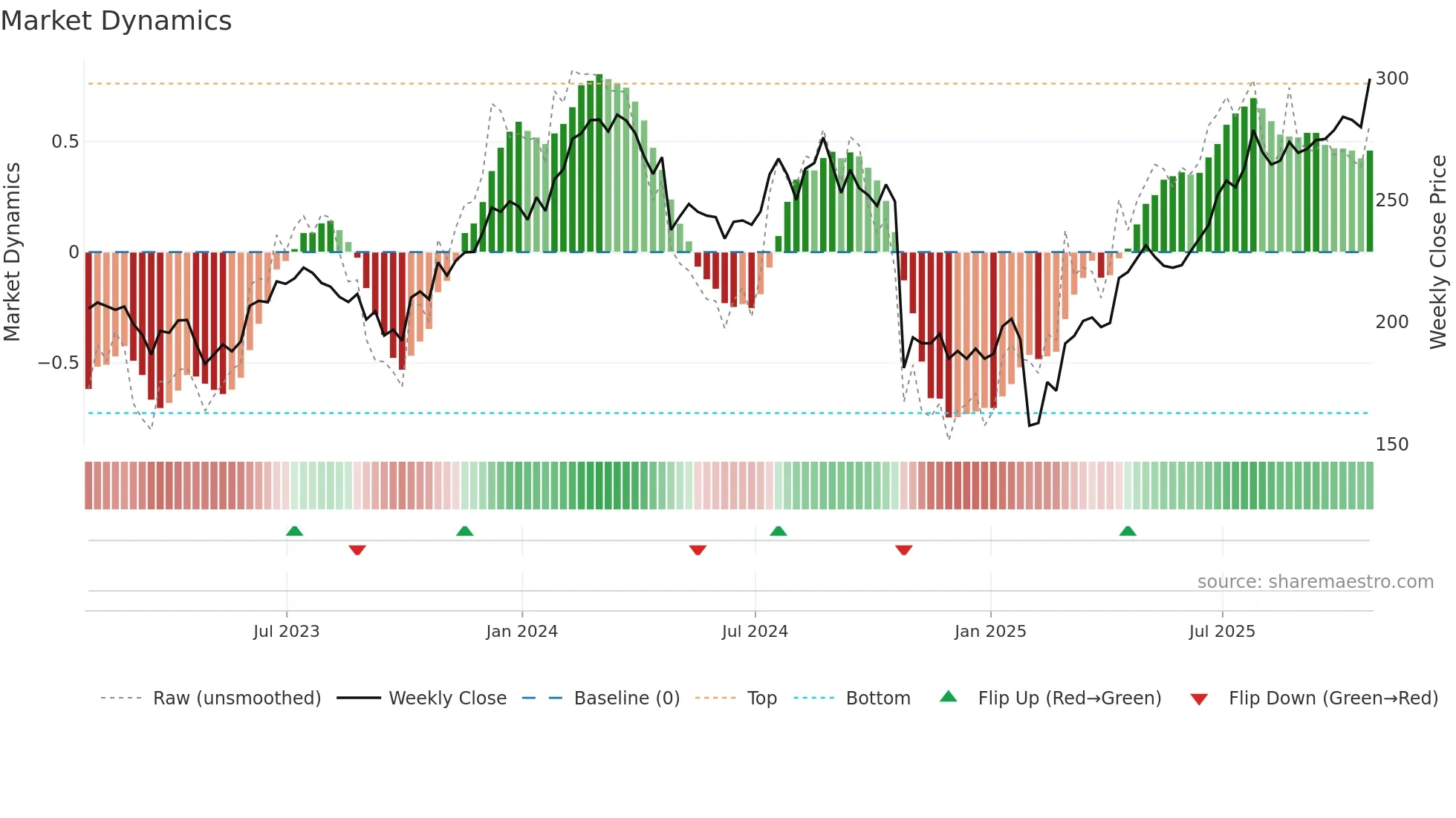 HII weekly Market Dynamics chart
