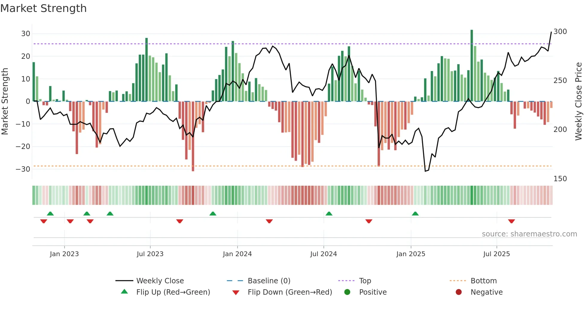 HII weekly Market Strength chart