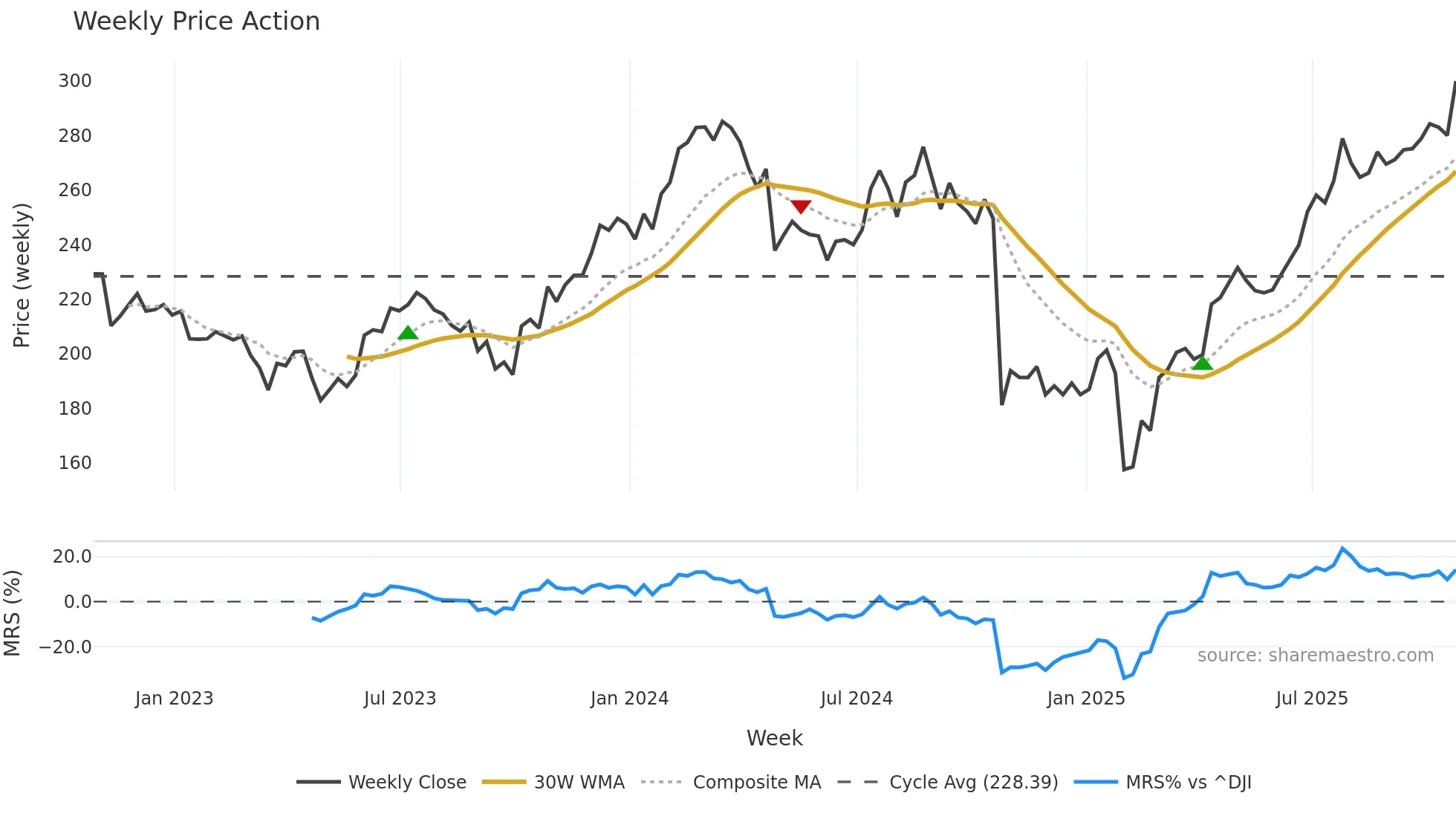 HII weekly Price Action chart, closing 2025-10-24