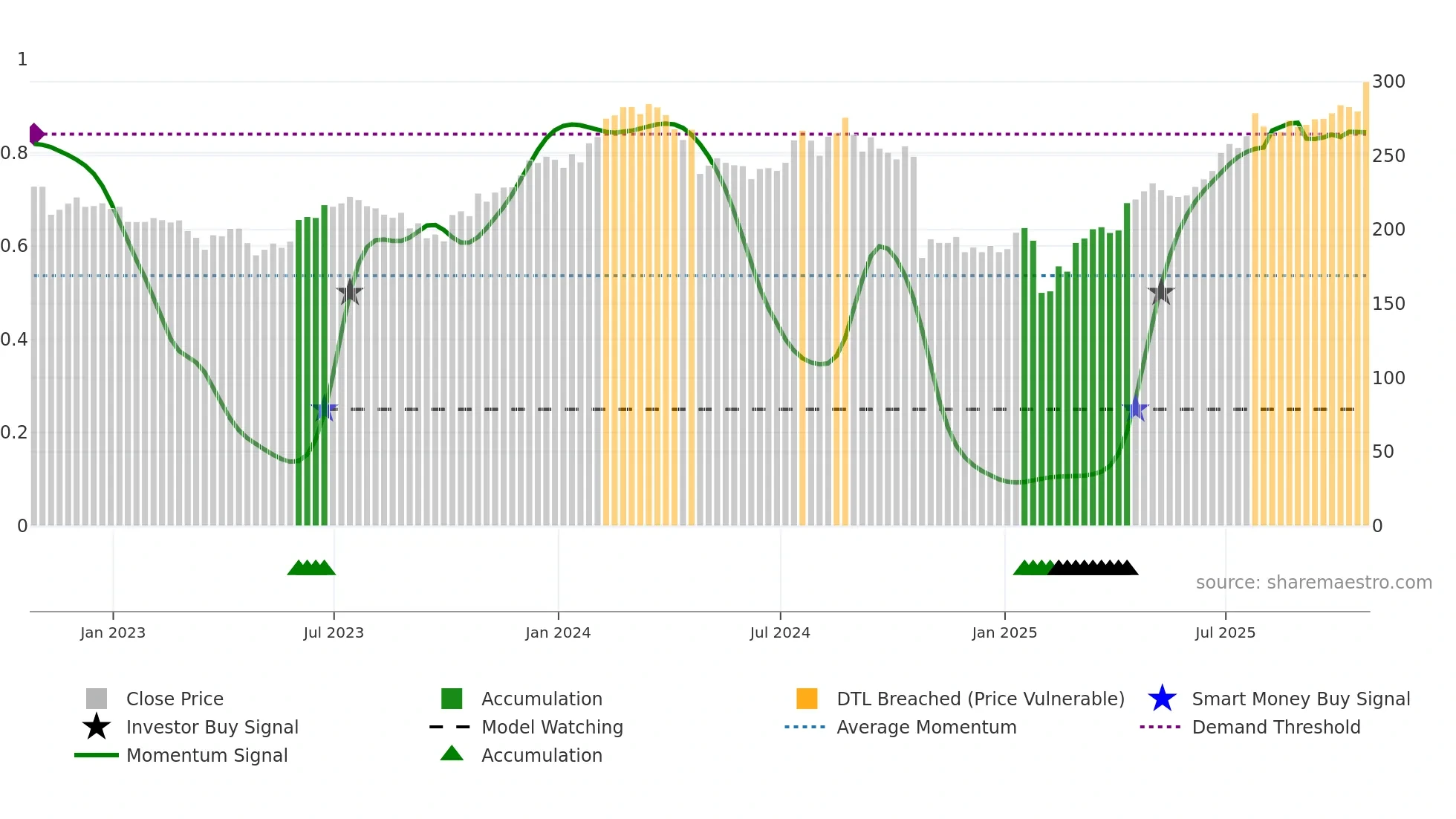 HII weekly Smart Money chart