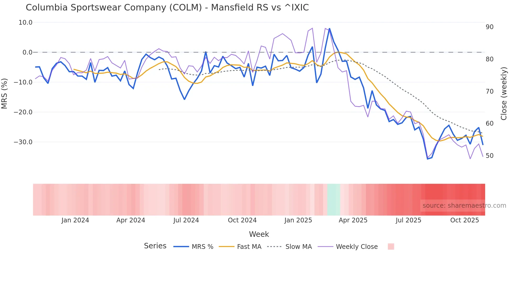 COLM Mansfield Relative Strength chart