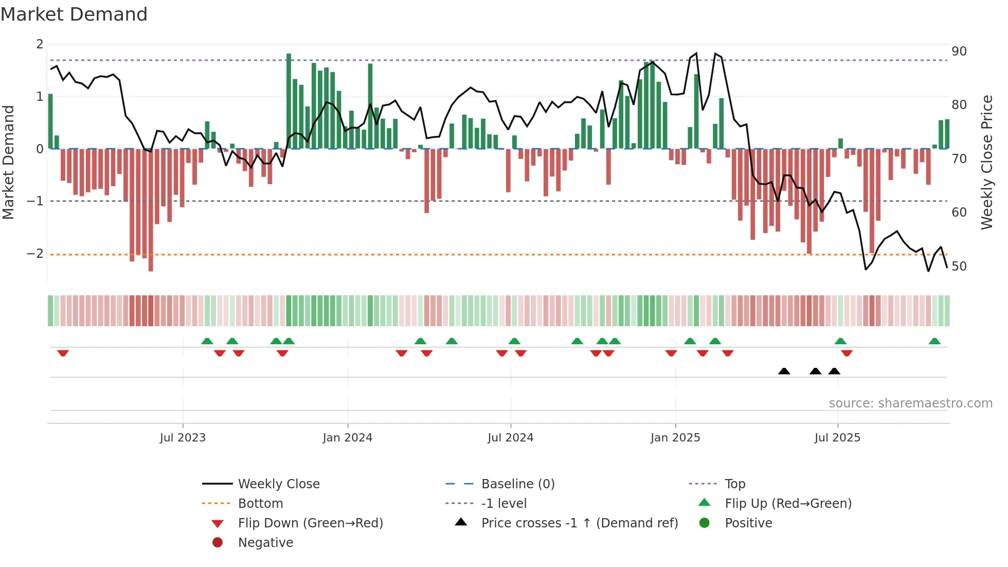COLM weekly Market Demand chart