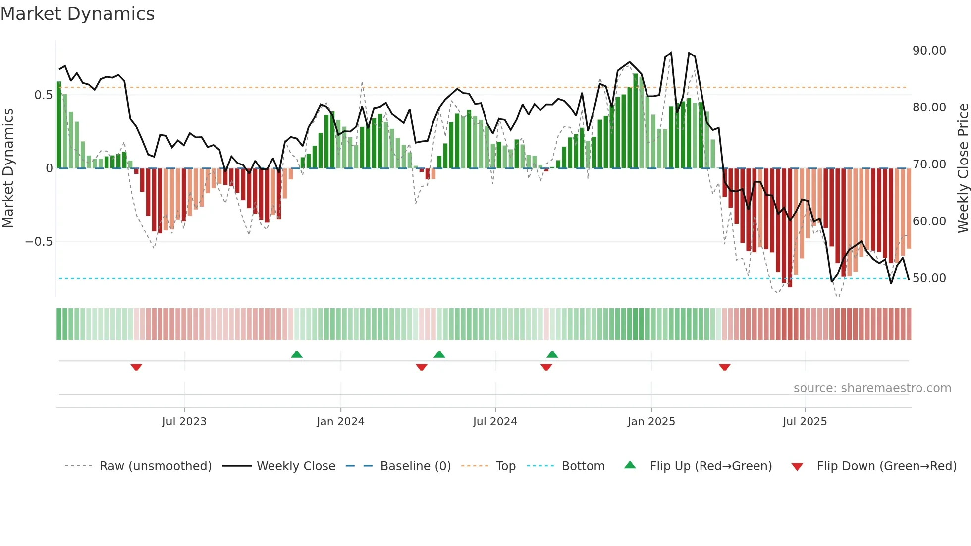 COLM weekly Market Dynamics chart