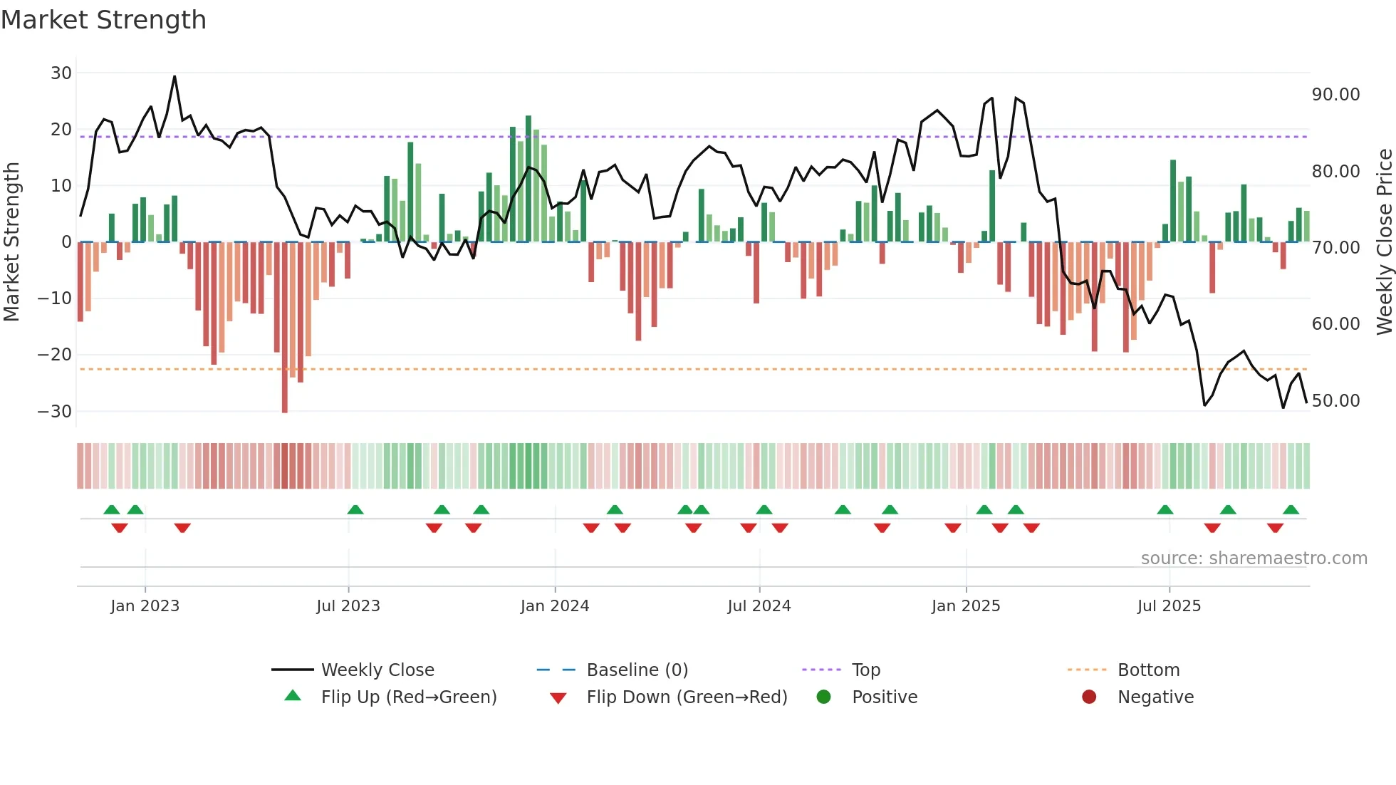 COLM weekly Market Strength chart