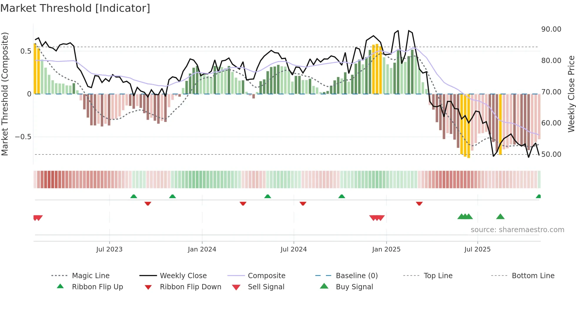COLM weekly Market Threshold chart