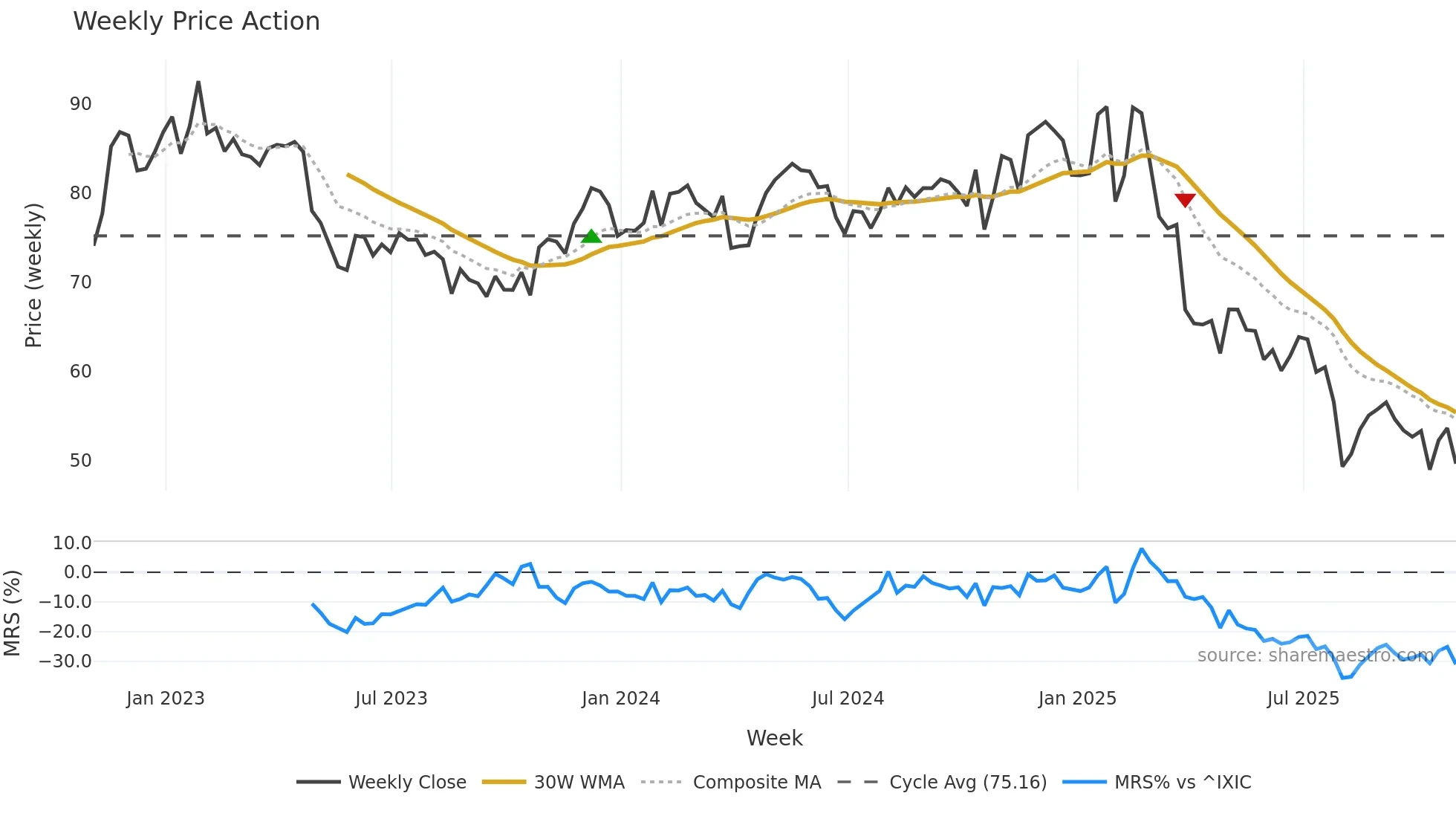 COLM weekly Price Action chart, closing 2025-10-31