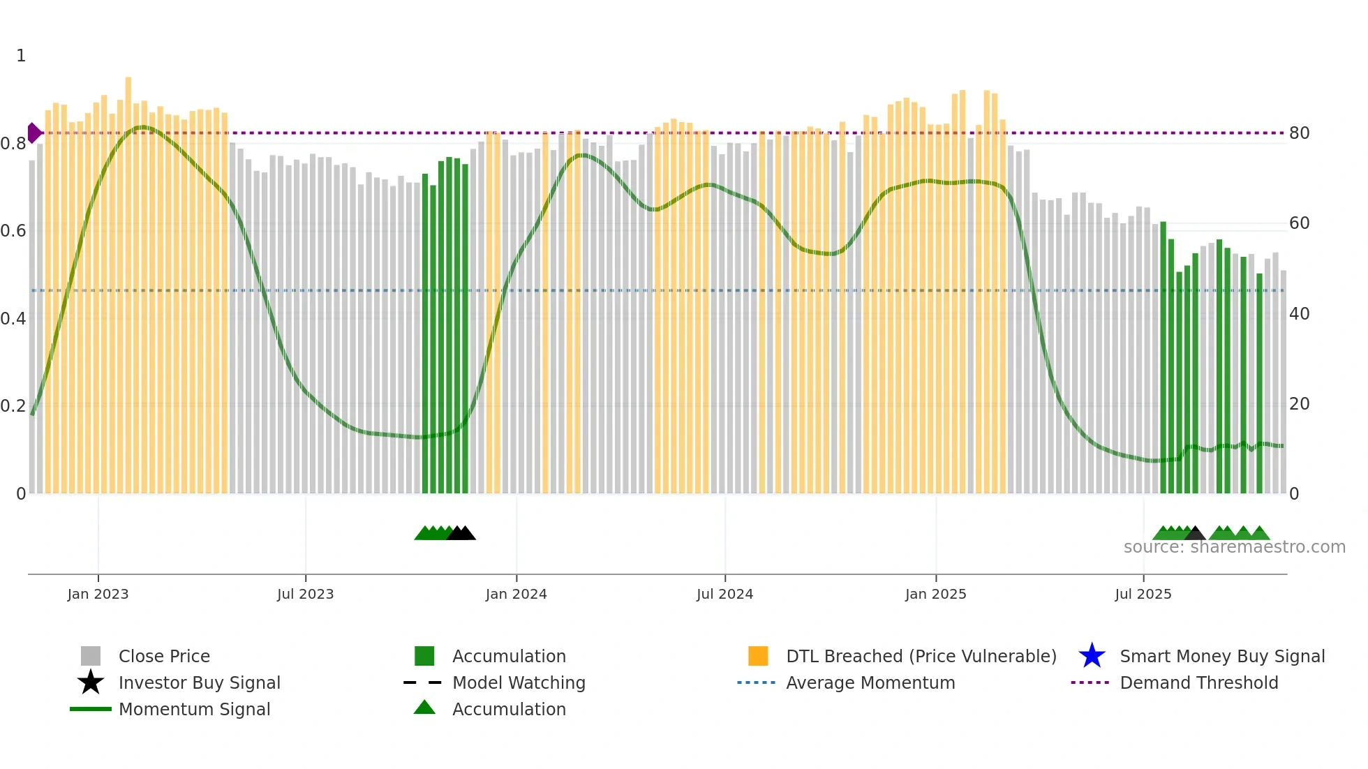 COLM weekly Smart Money chart