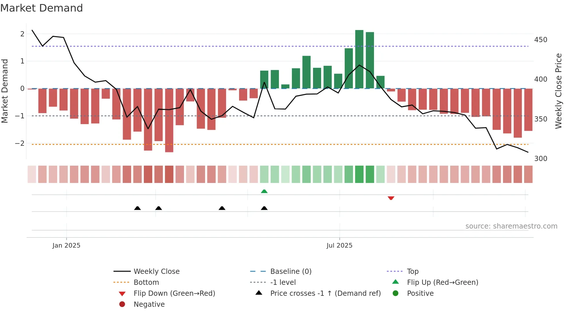 BANSALWIRE weekly Market Demand chart