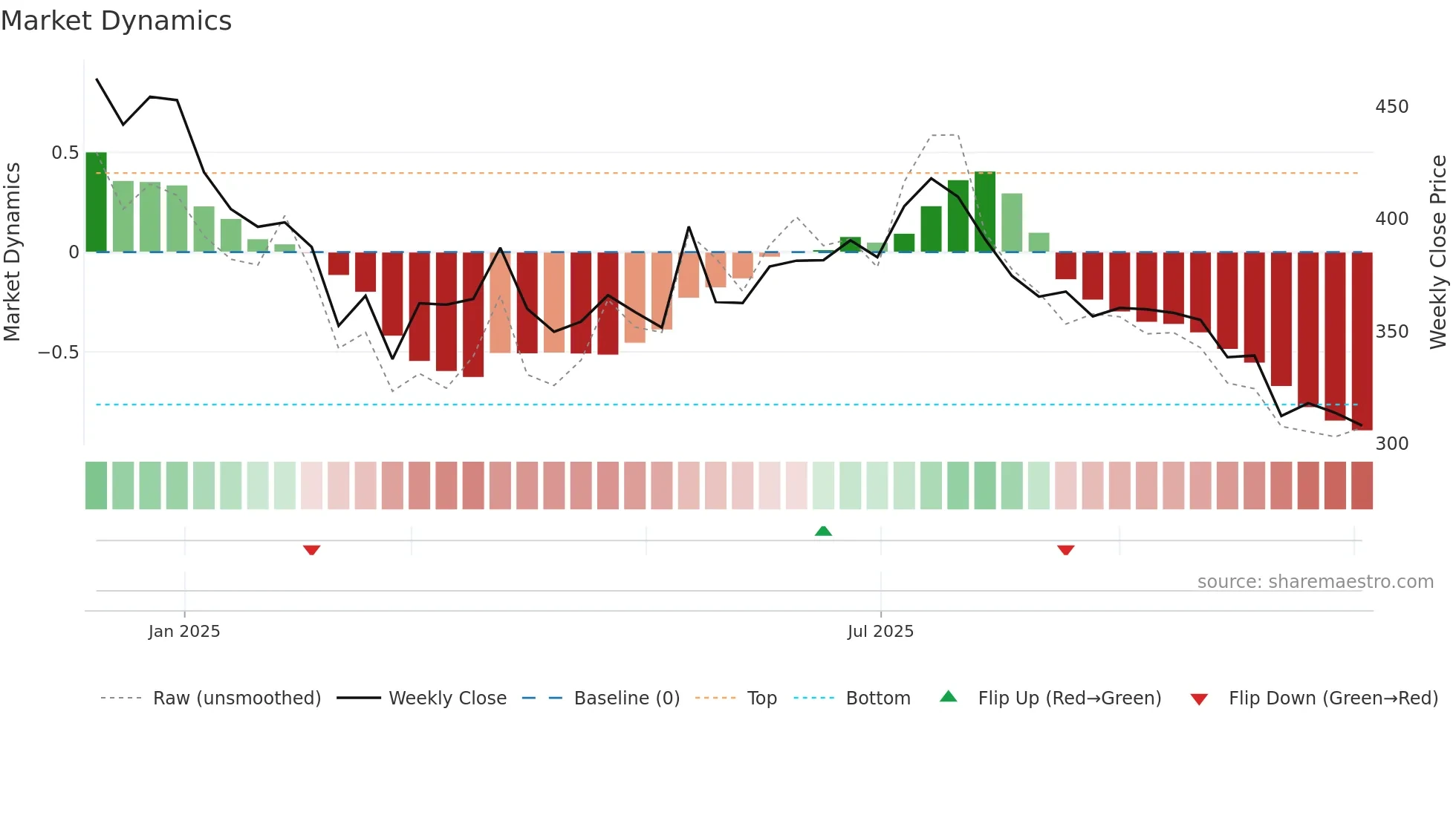 BANSALWIRE weekly Market Dynamics chart