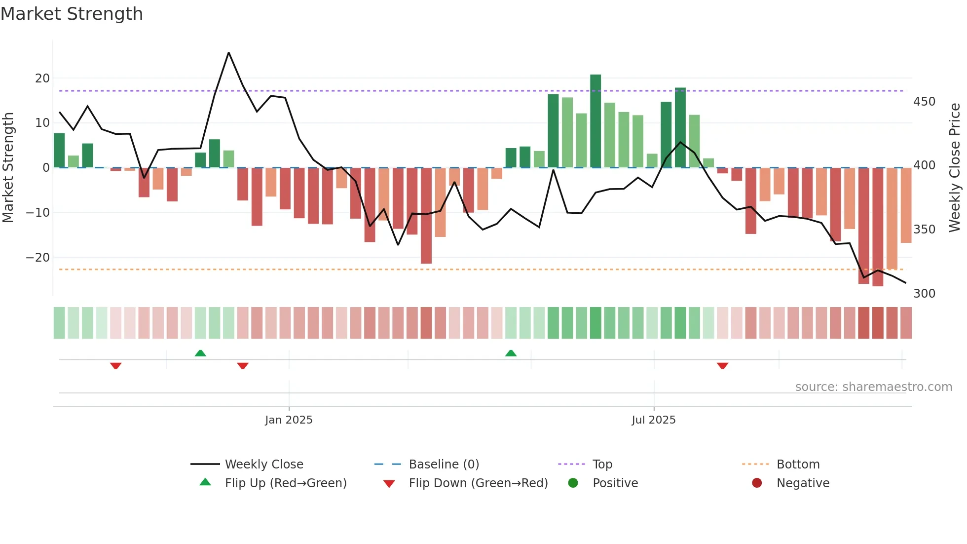 BANSALWIRE weekly Market Strength chart