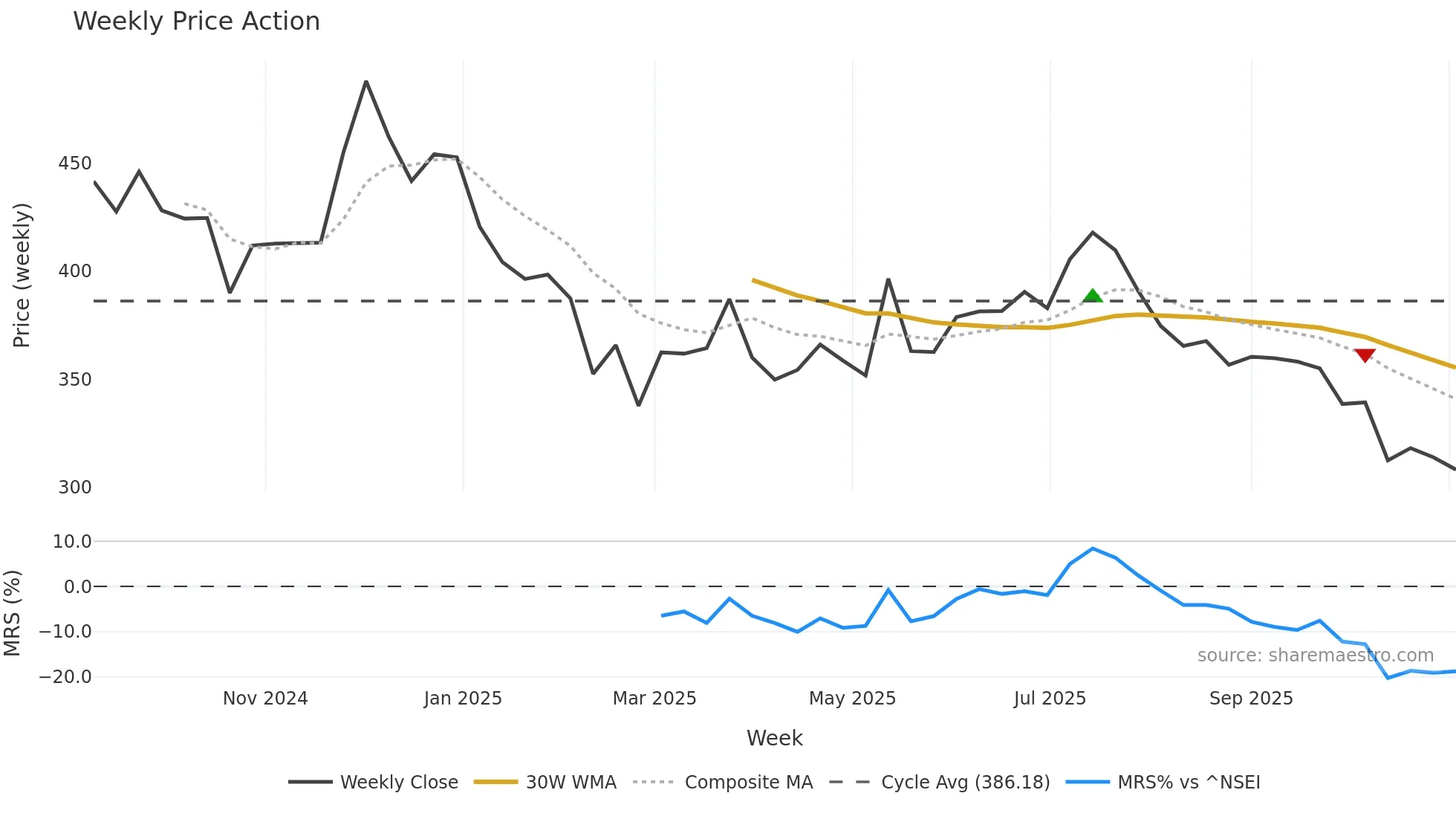 BANSALWIRE weekly Price Action chart, closing 2025-11-03