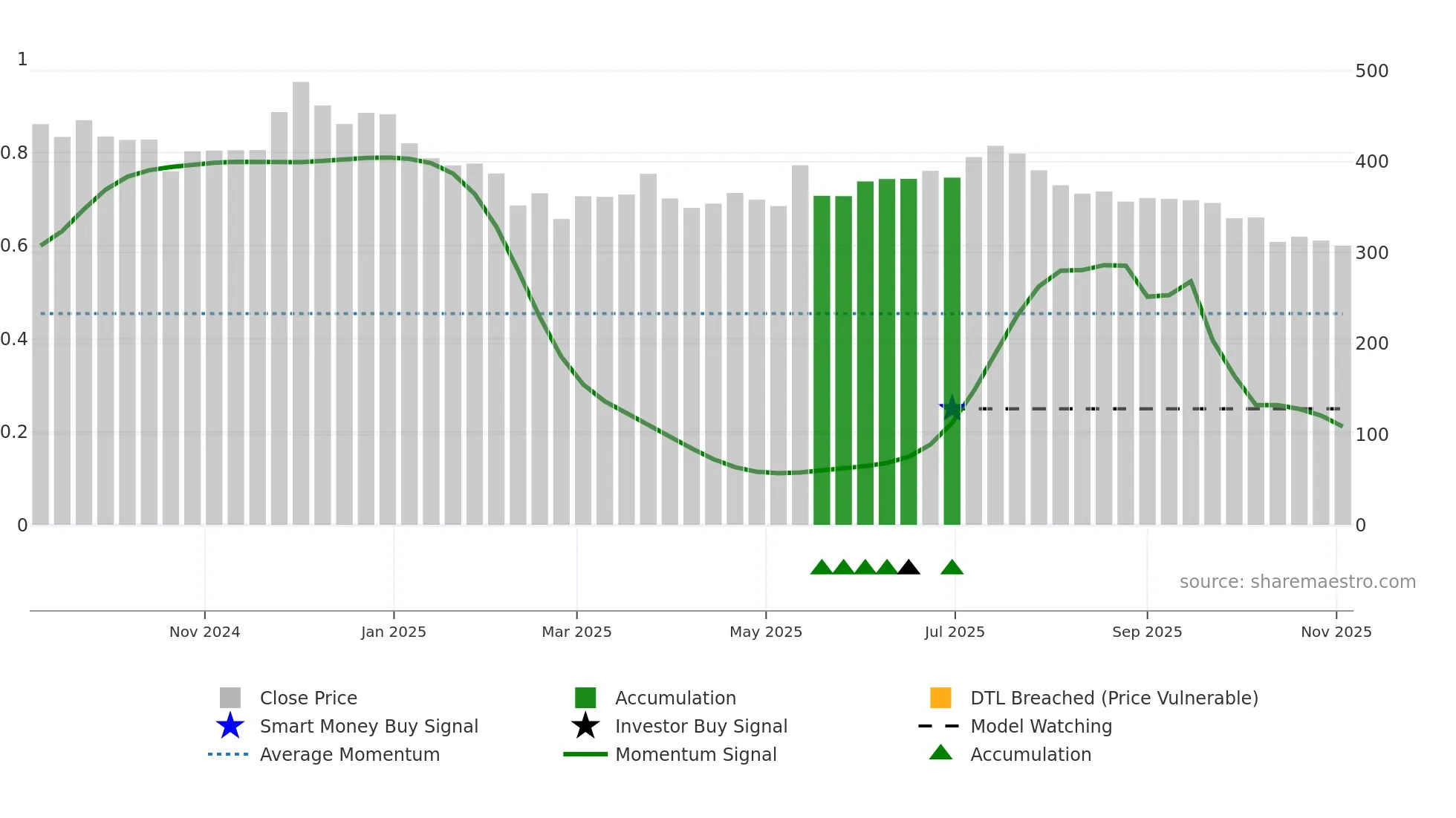 BANSALWIRE weekly Smart Money chart