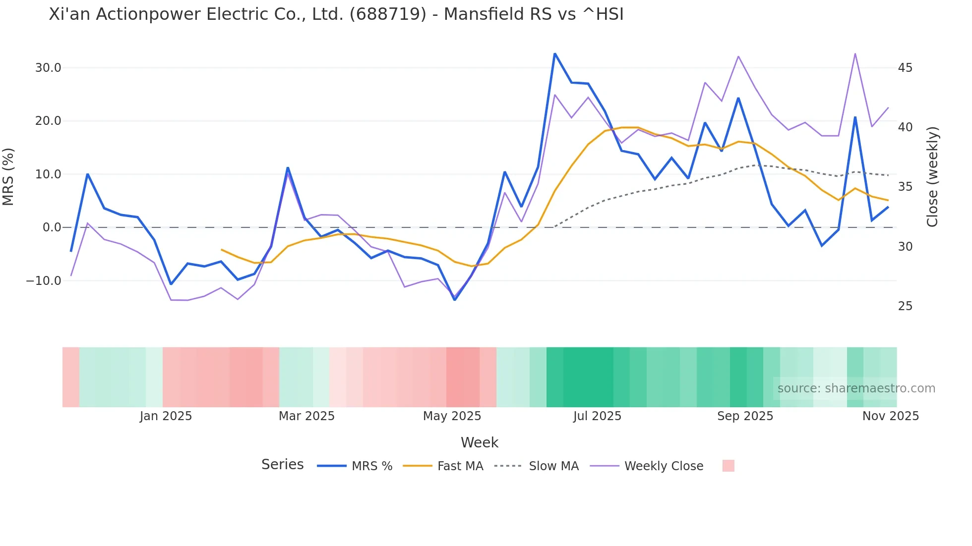 688719 Mansfield Relative Strength chart