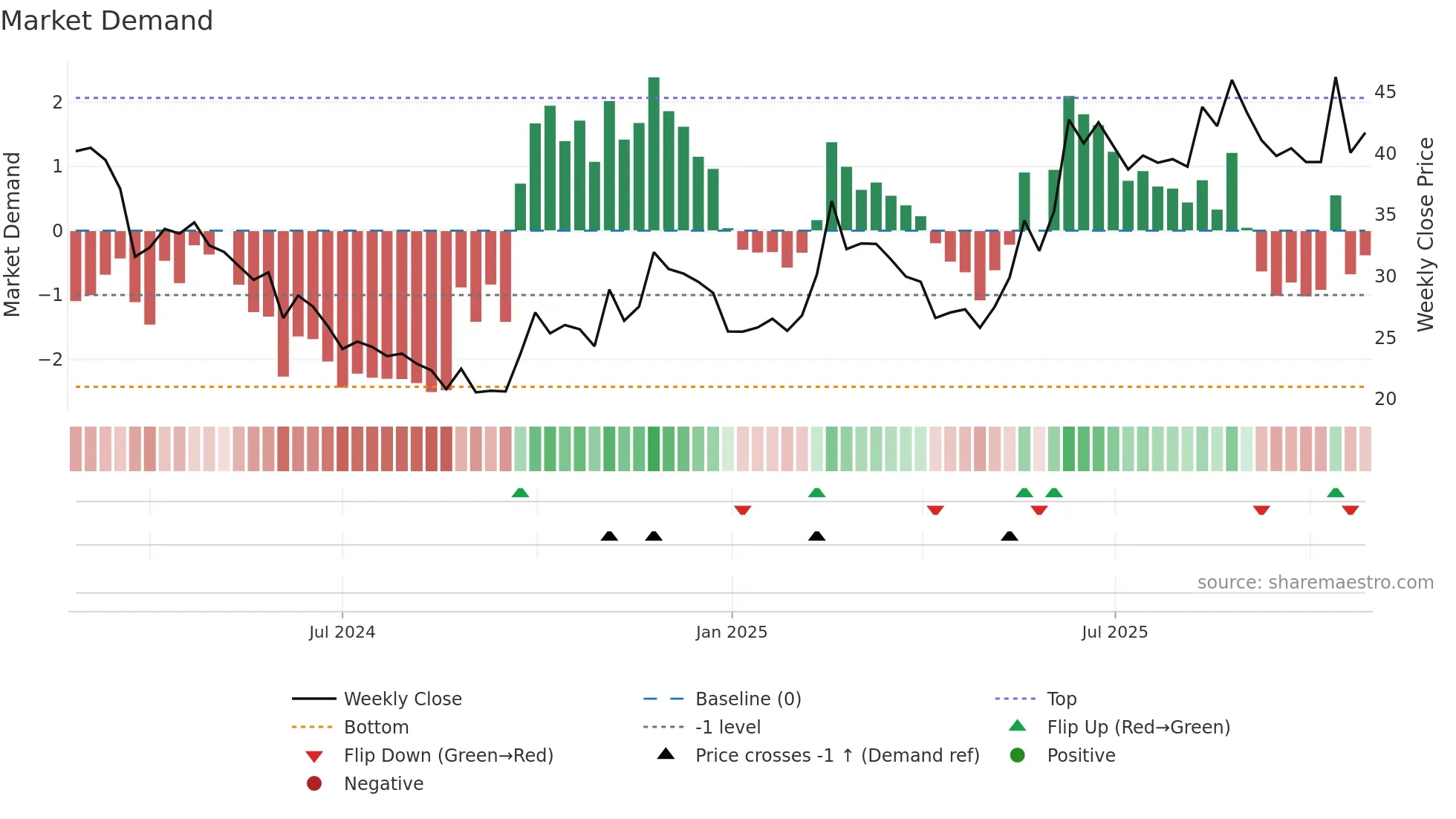 688719 weekly Market Demand chart