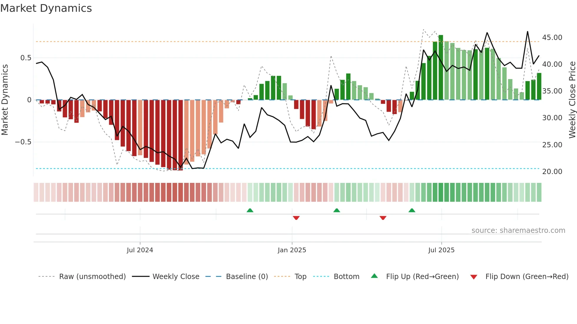 688719 weekly Market Dynamics chart