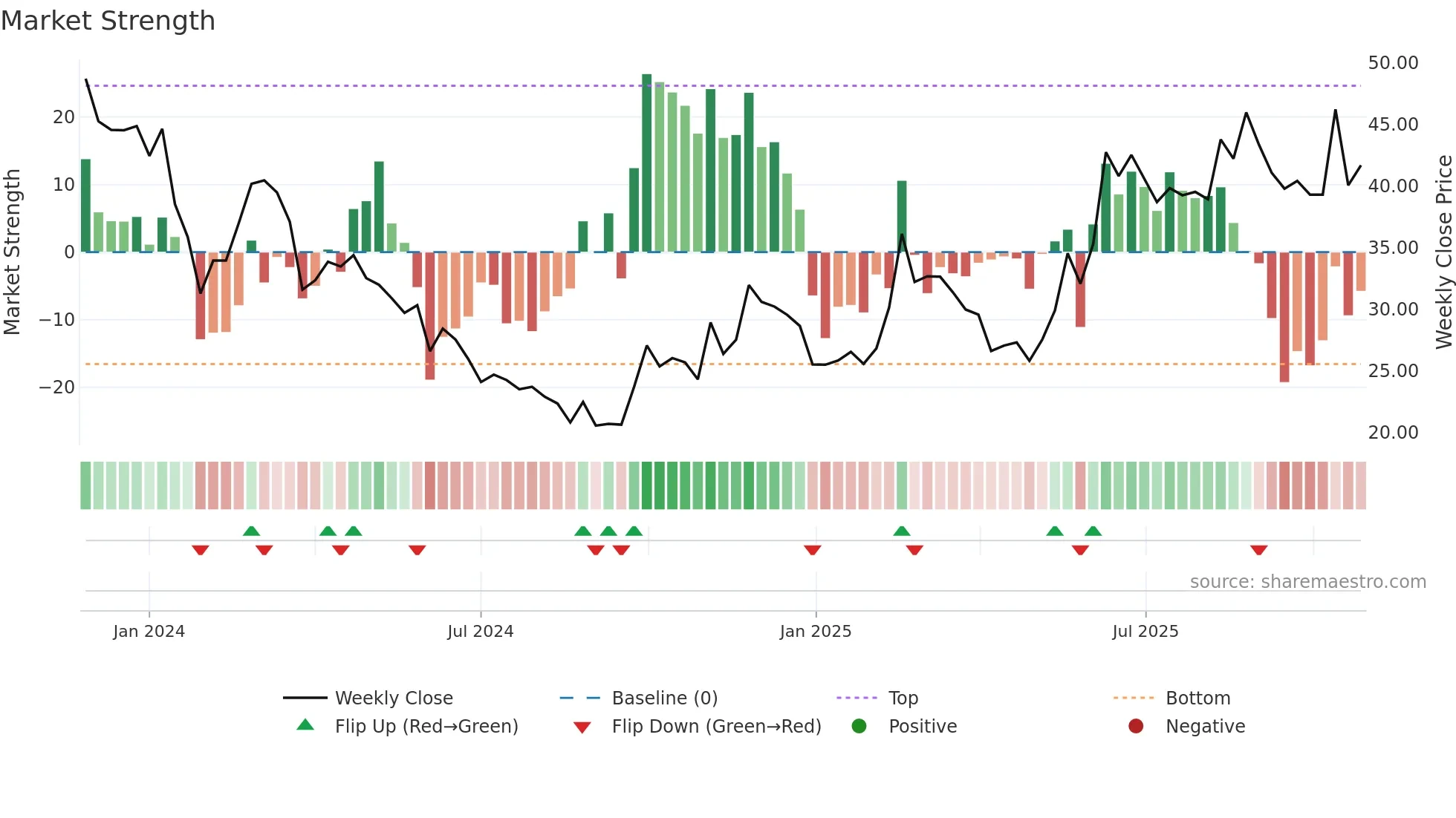 688719 weekly Market Strength chart