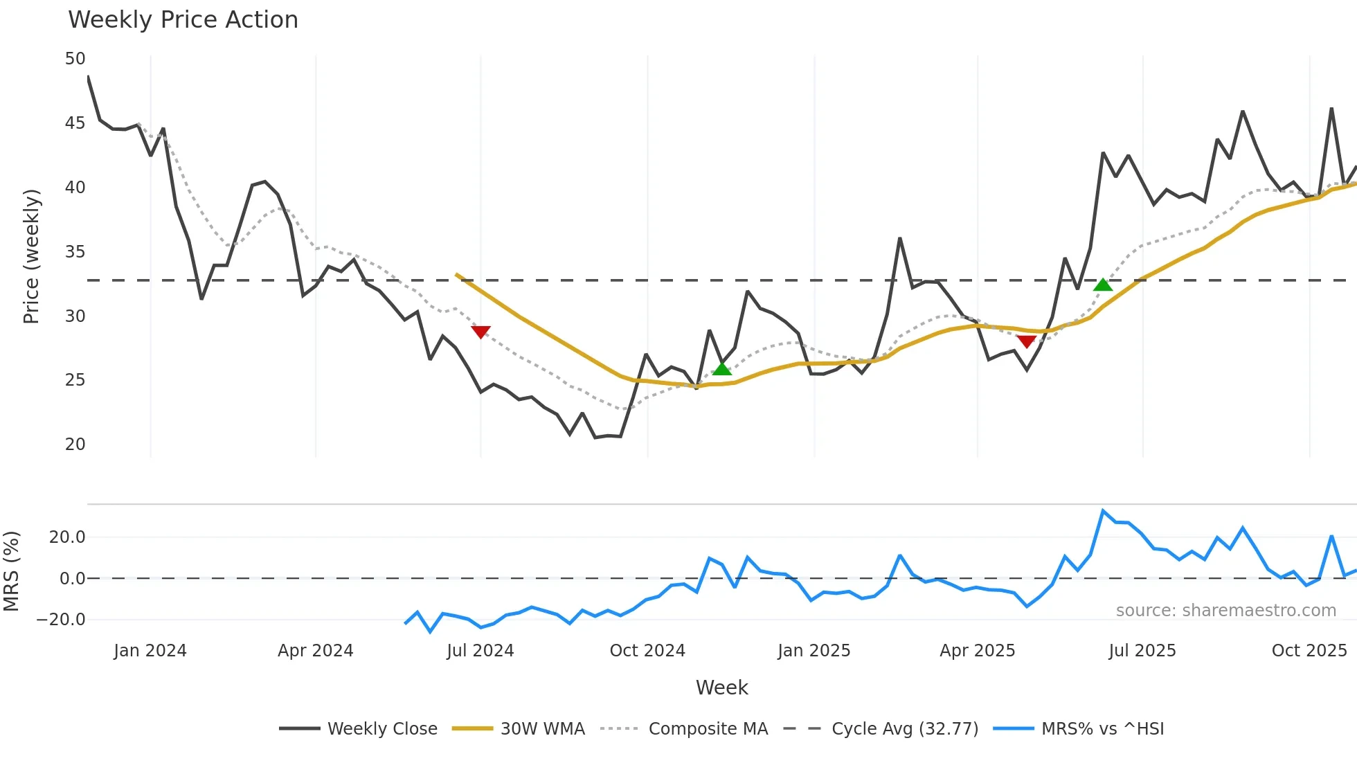 688719 weekly Price Action chart, closing 2025-10-27