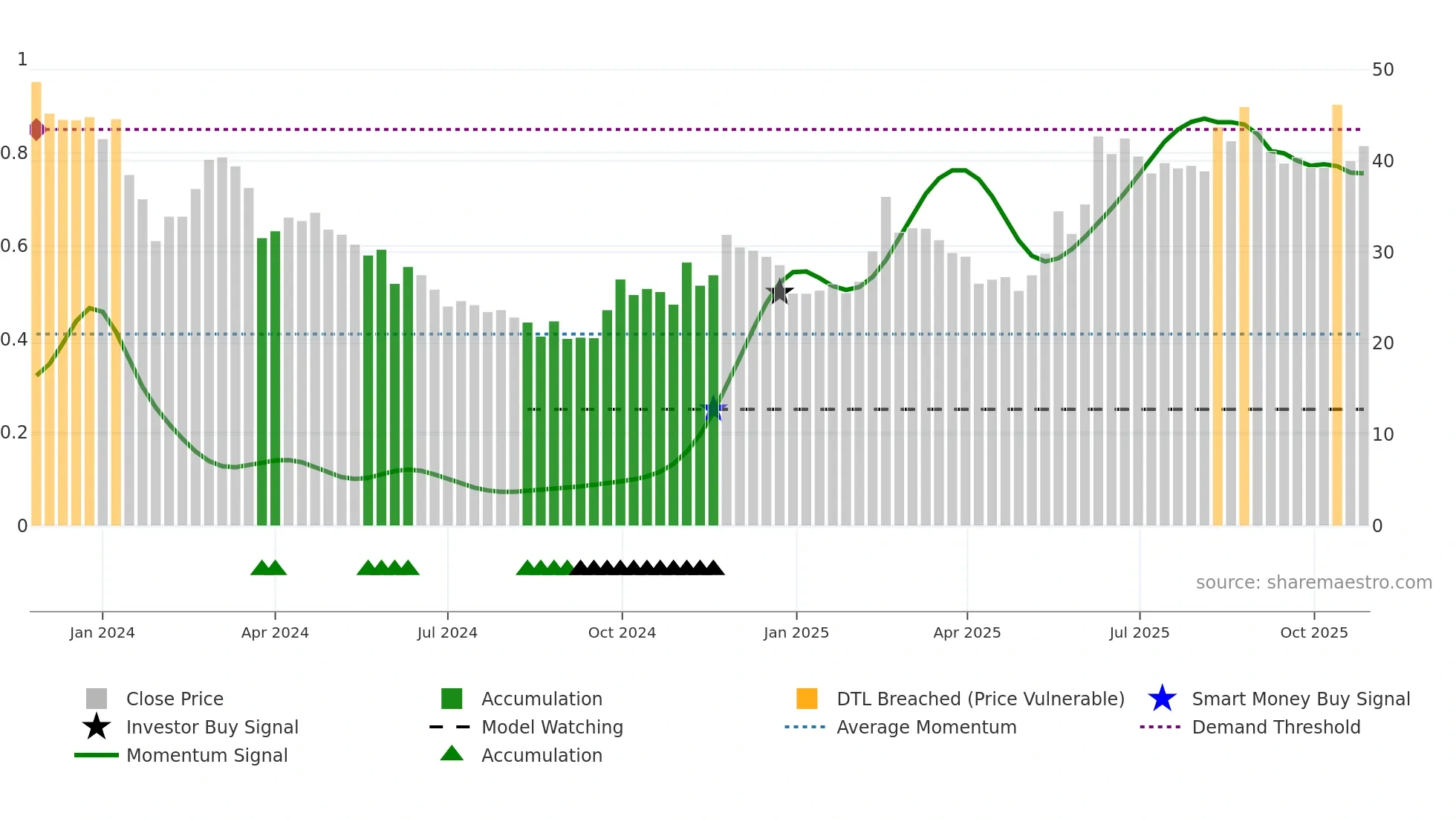 688719 weekly Smart Money chart