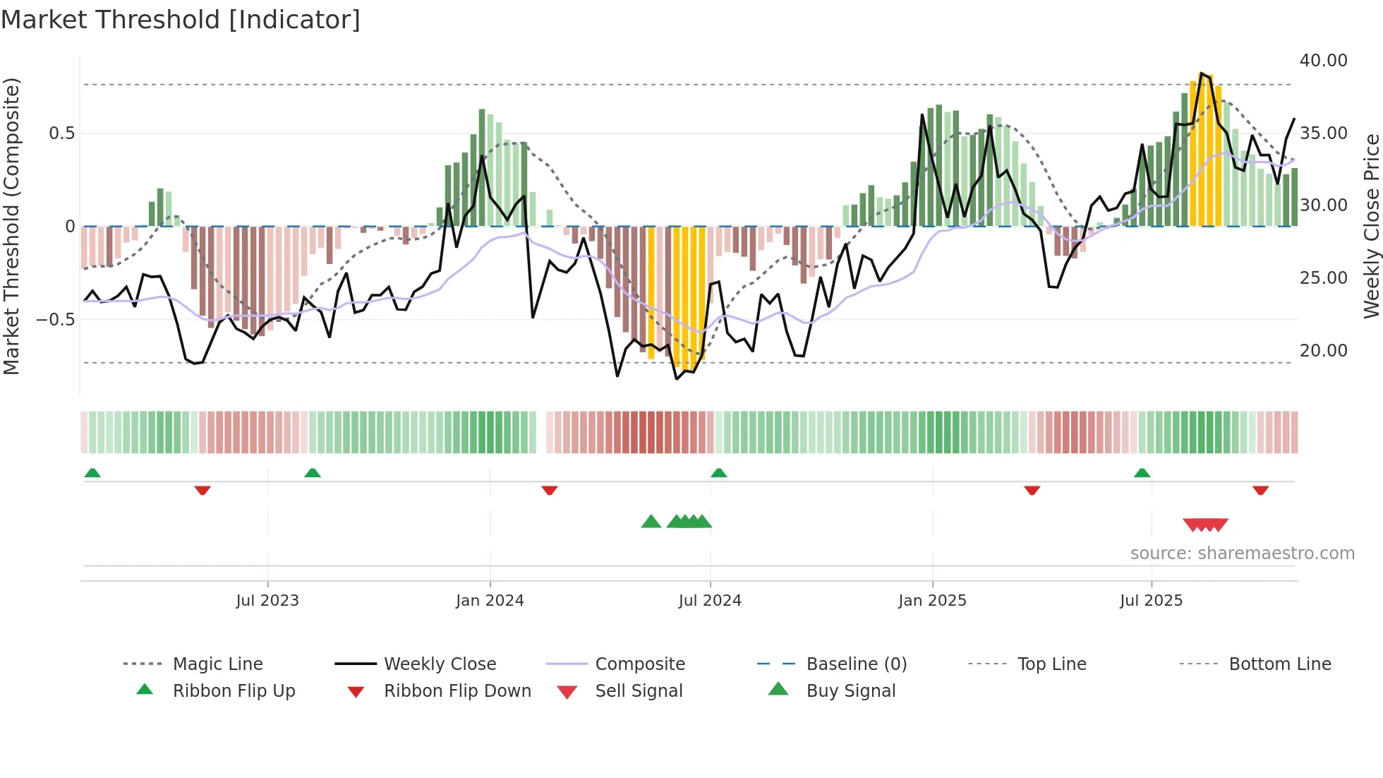 301067 weekly Market Threshold chart