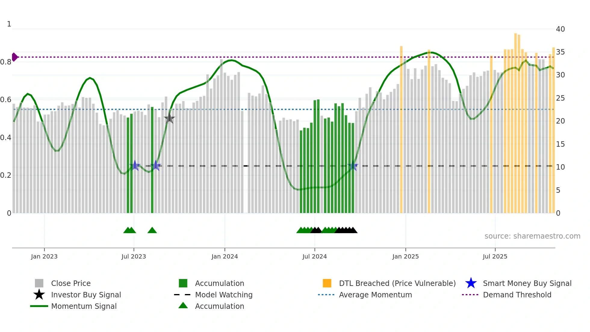 301067 weekly Smart Money chart