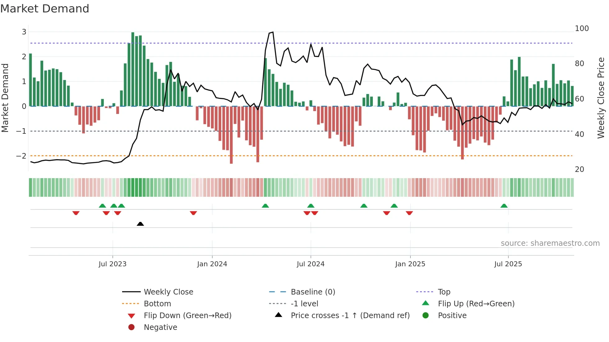 2363 weekly Market Demand chart