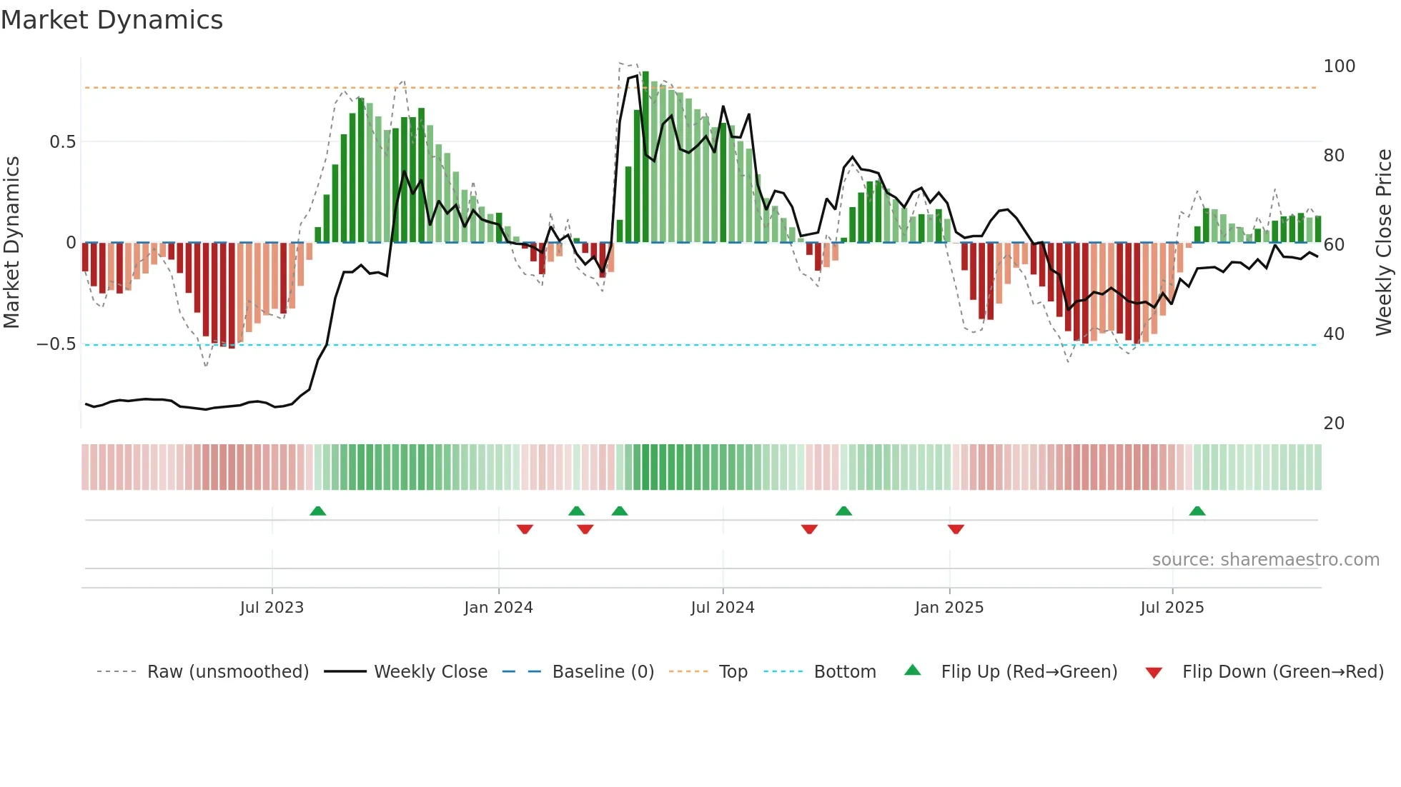 2363 weekly Market Dynamics chart