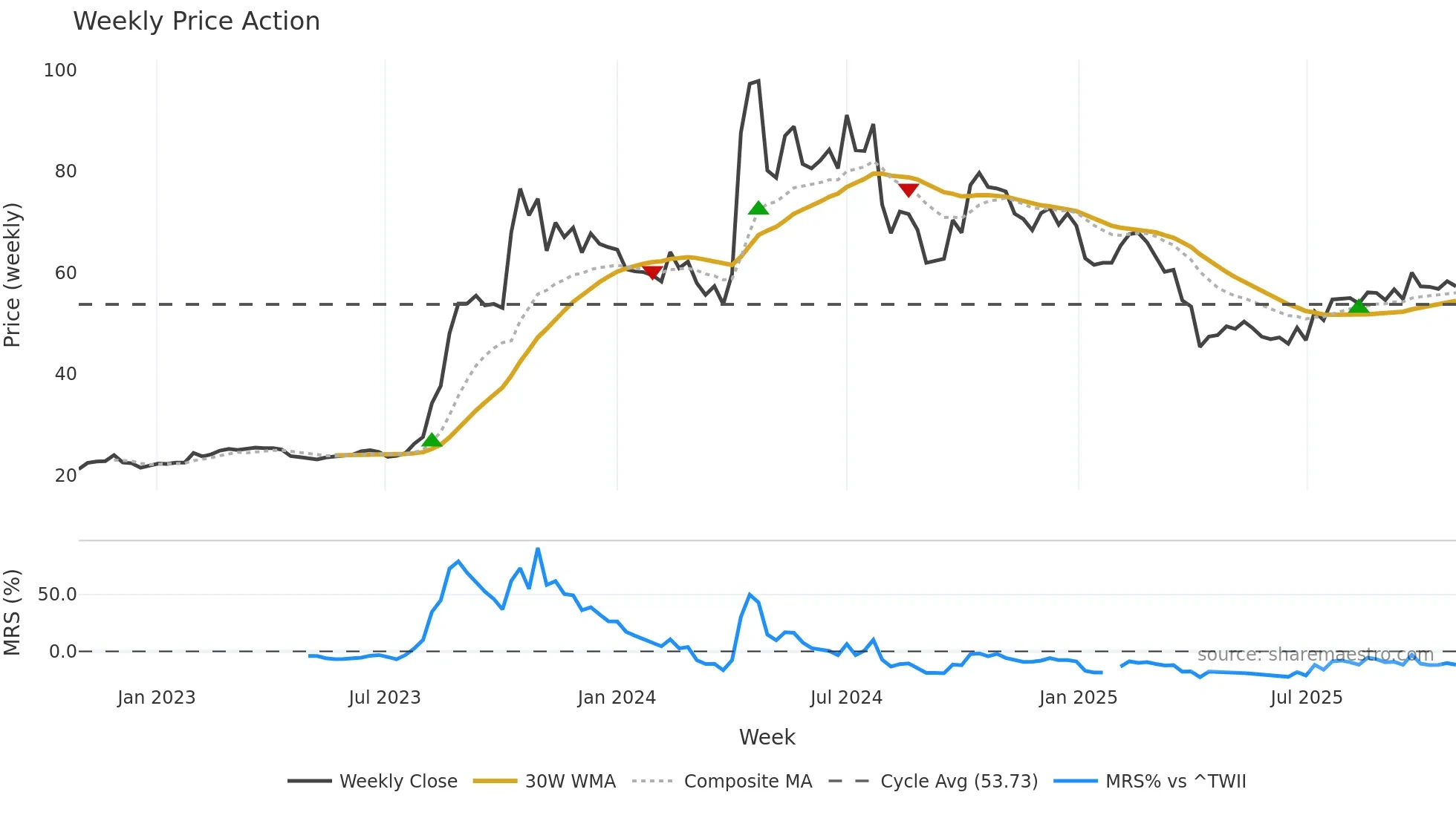 2363 weekly Price Action chart, closing 2025-10-27