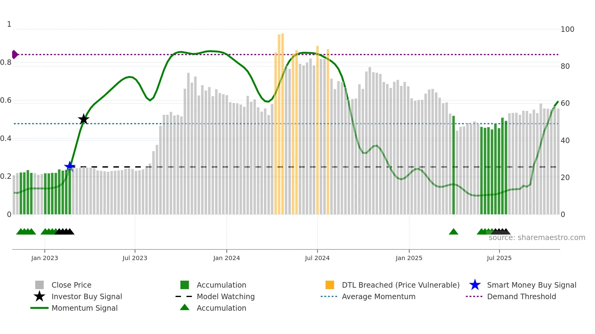 2363 weekly Smart Money chart