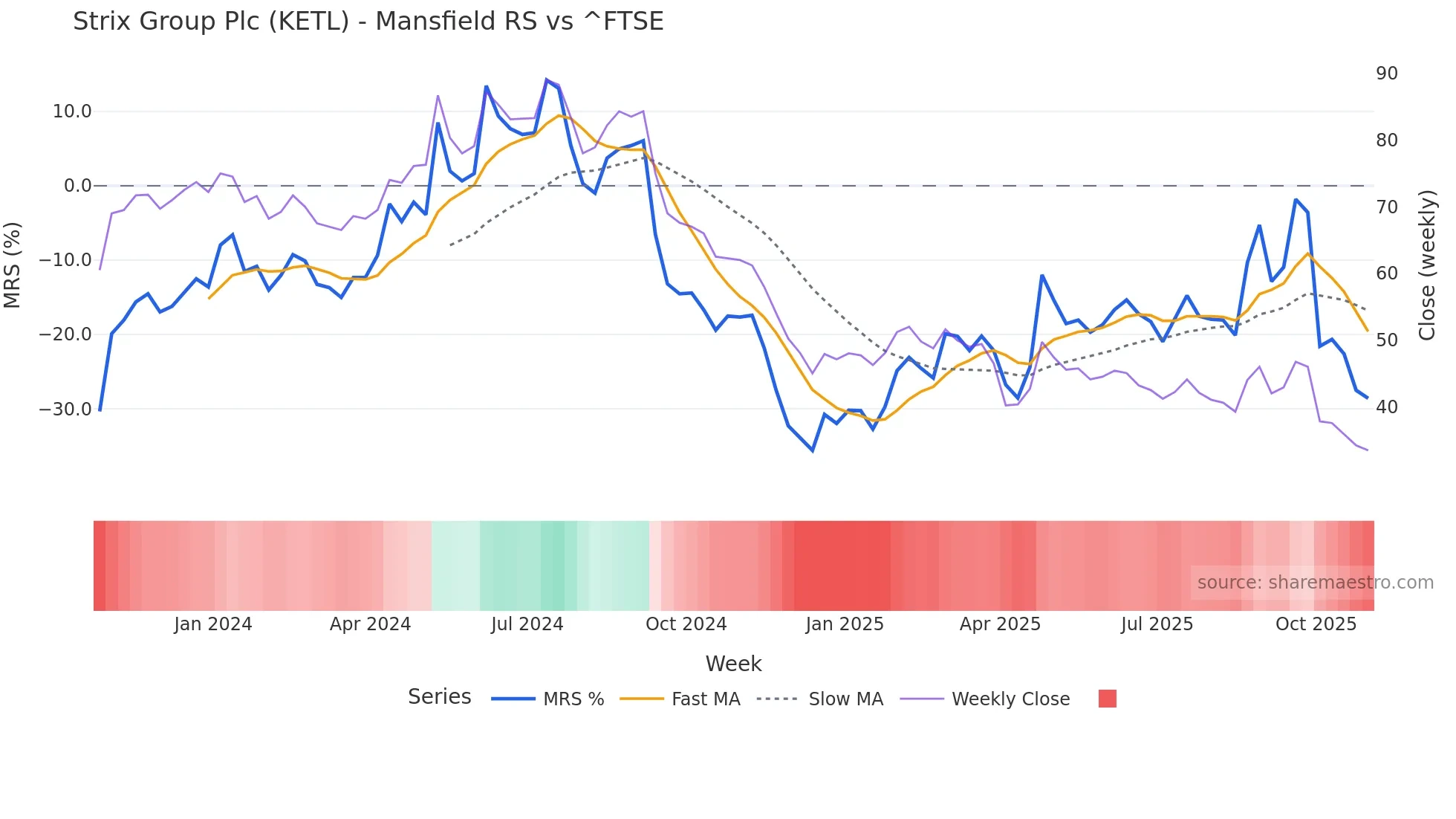 KETL Mansfield Relative Strength chart