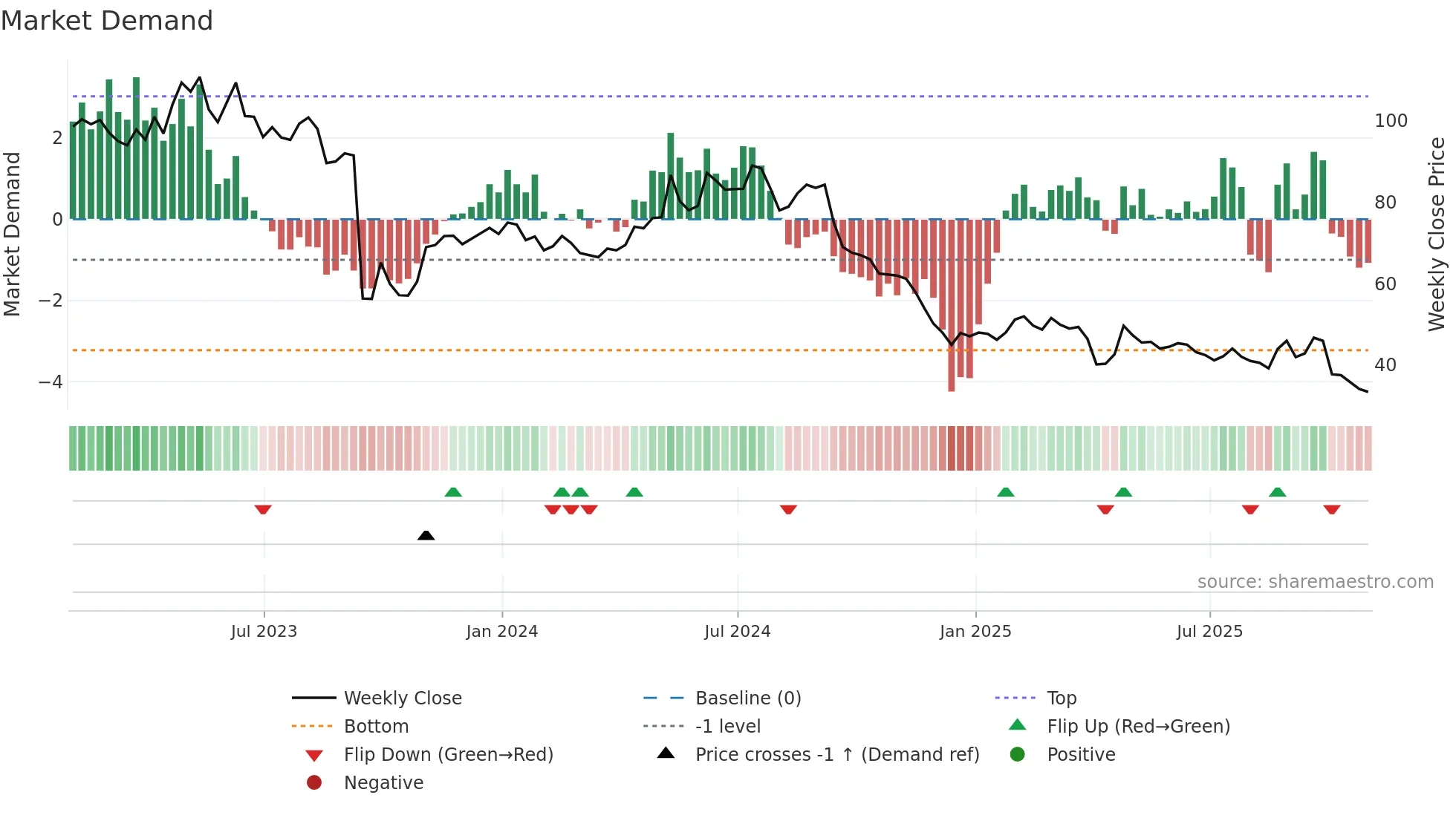 KETL weekly Market Demand chart