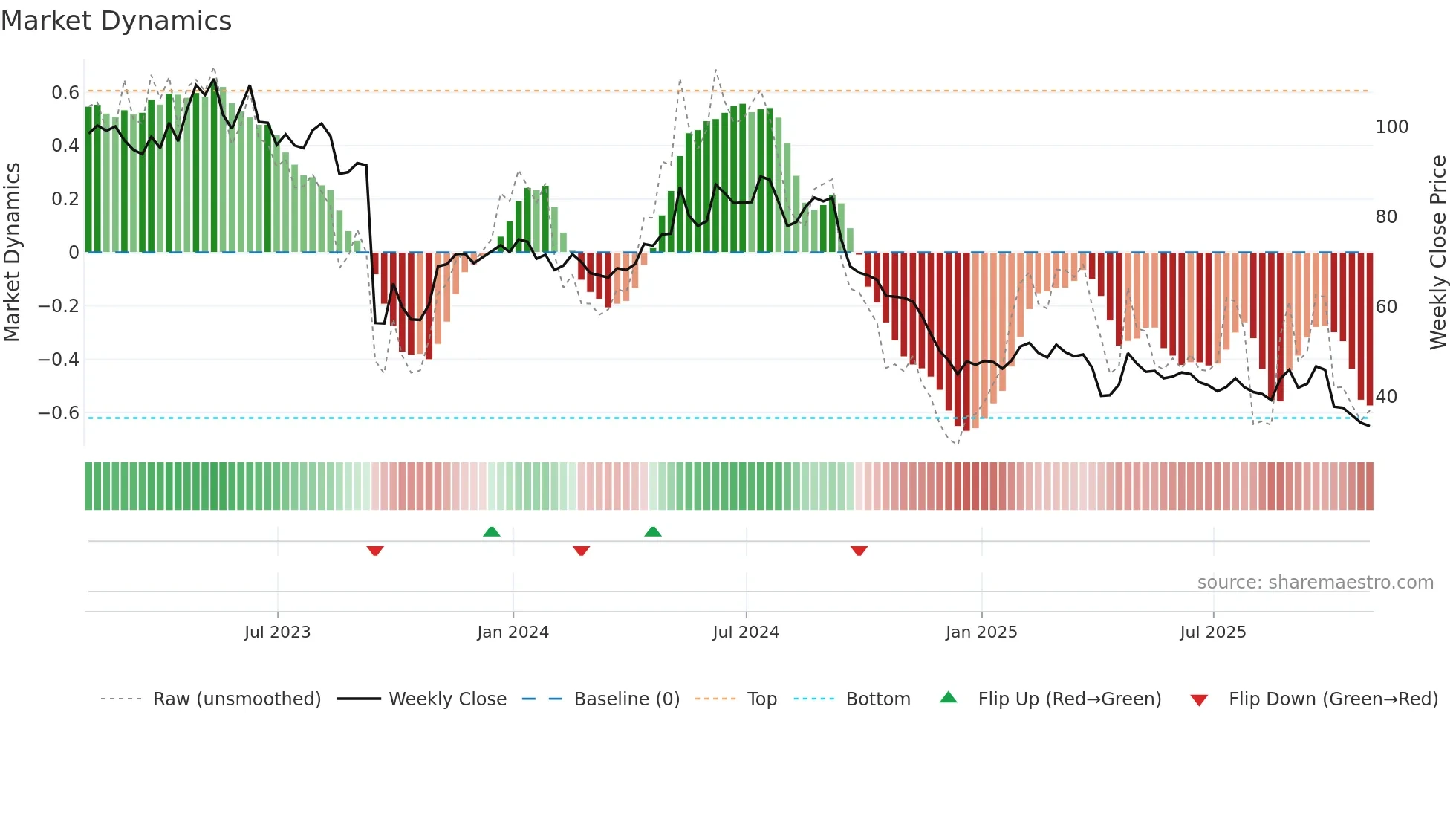 KETL weekly Market Dynamics chart