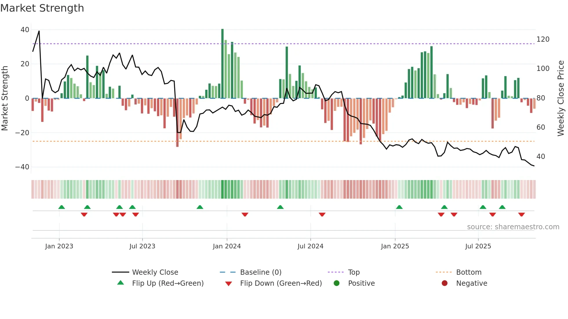 KETL weekly Market Strength chart