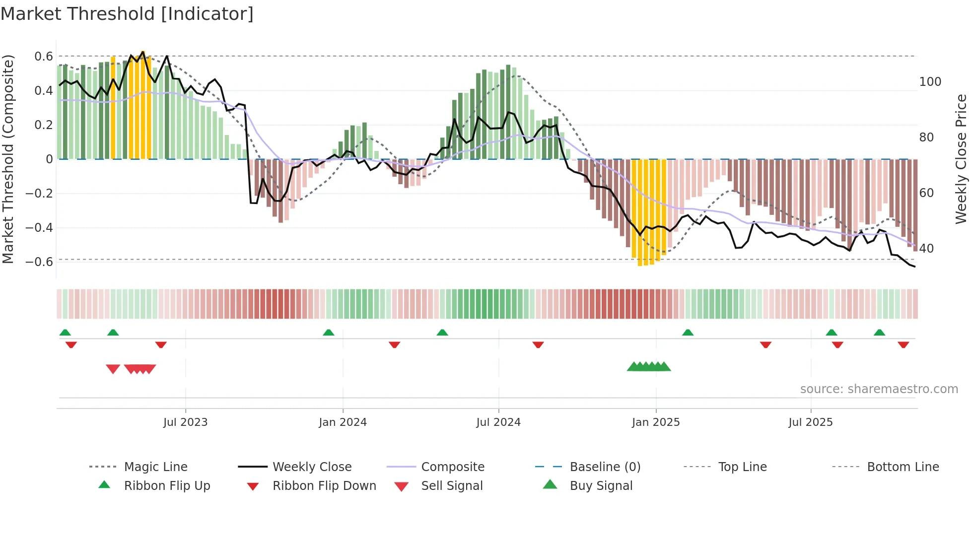 KETL weekly Market Threshold chart