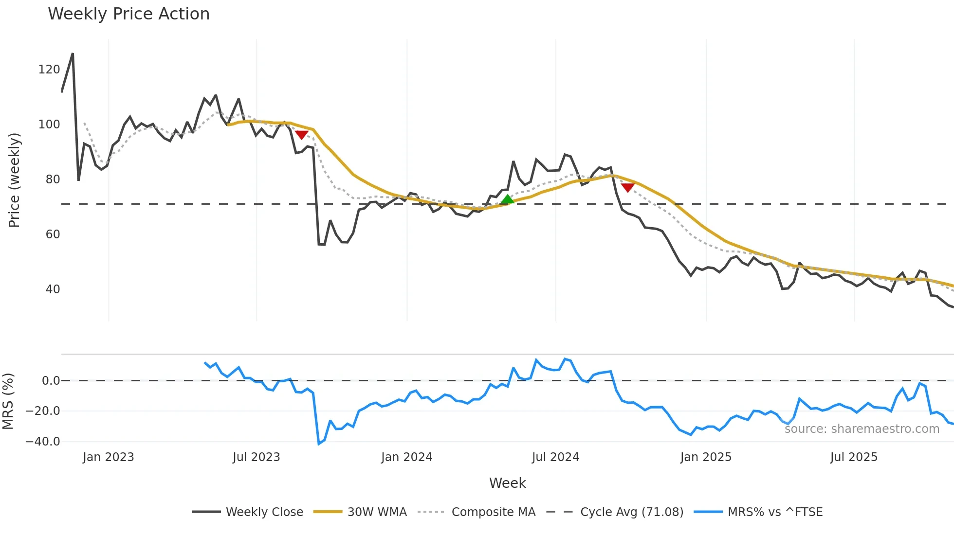 KETL weekly Price Action chart, closing 2025-10-31