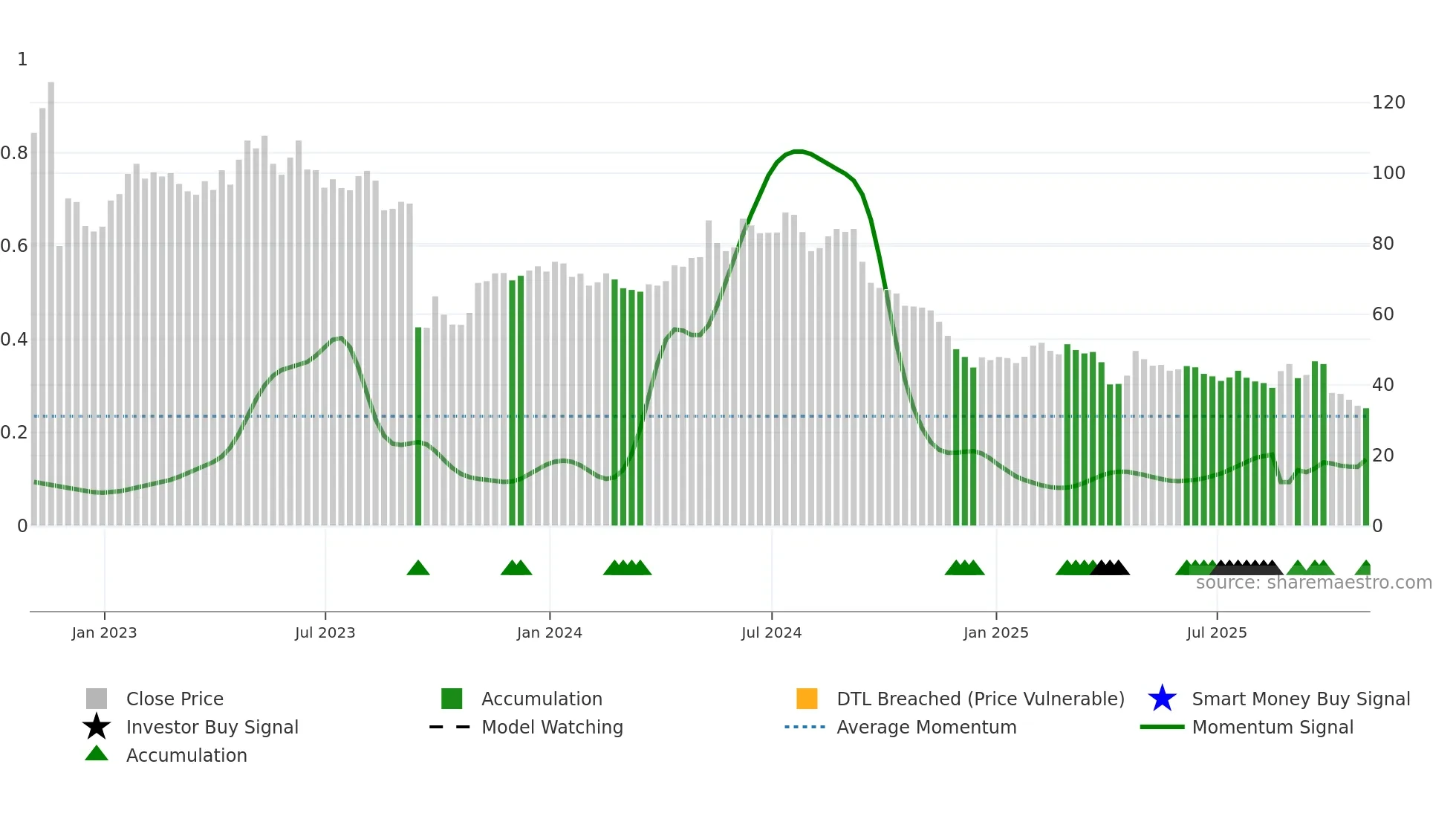 KETL weekly Smart Money chart