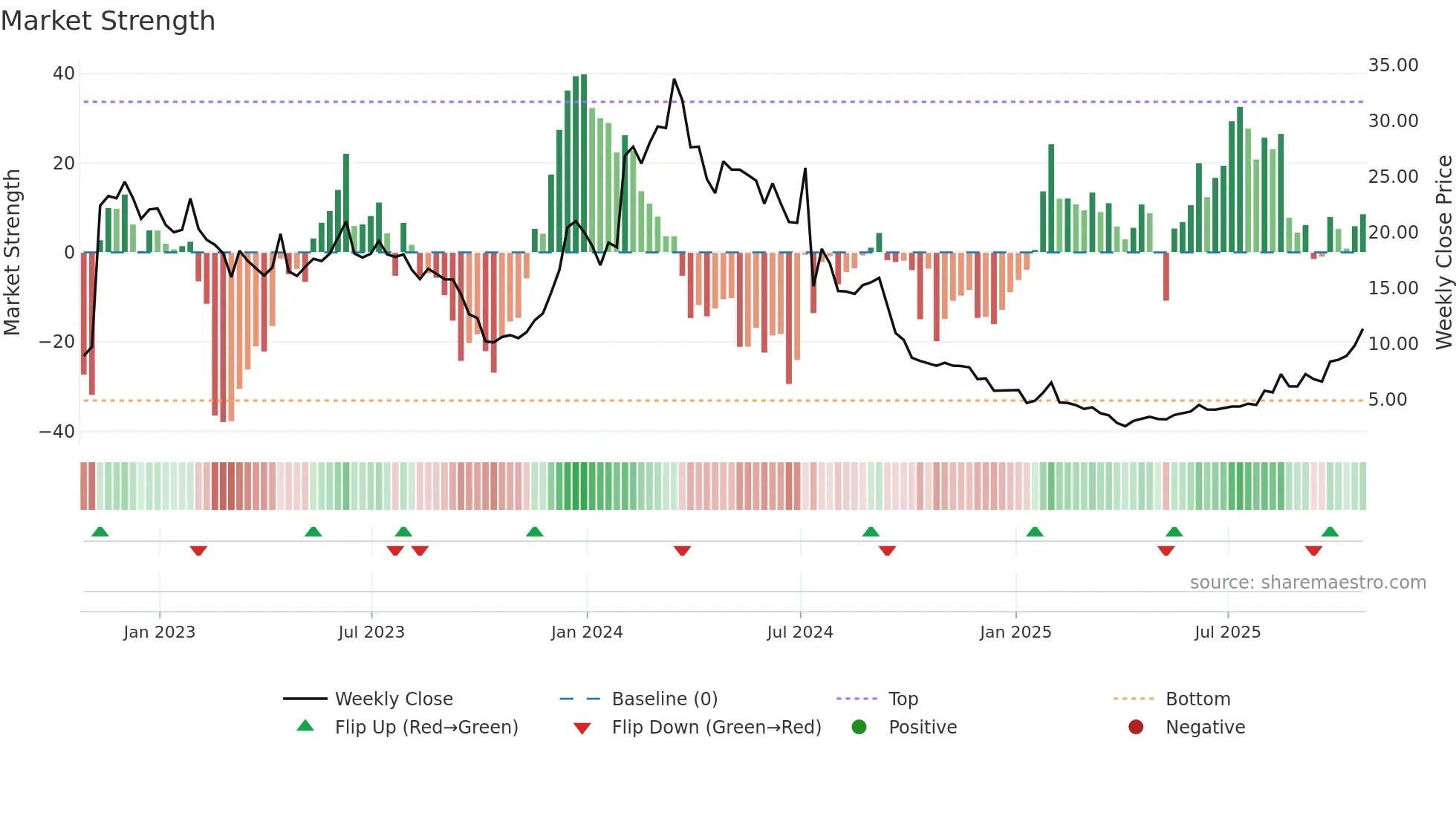 FDMT weekly Market Strength chart