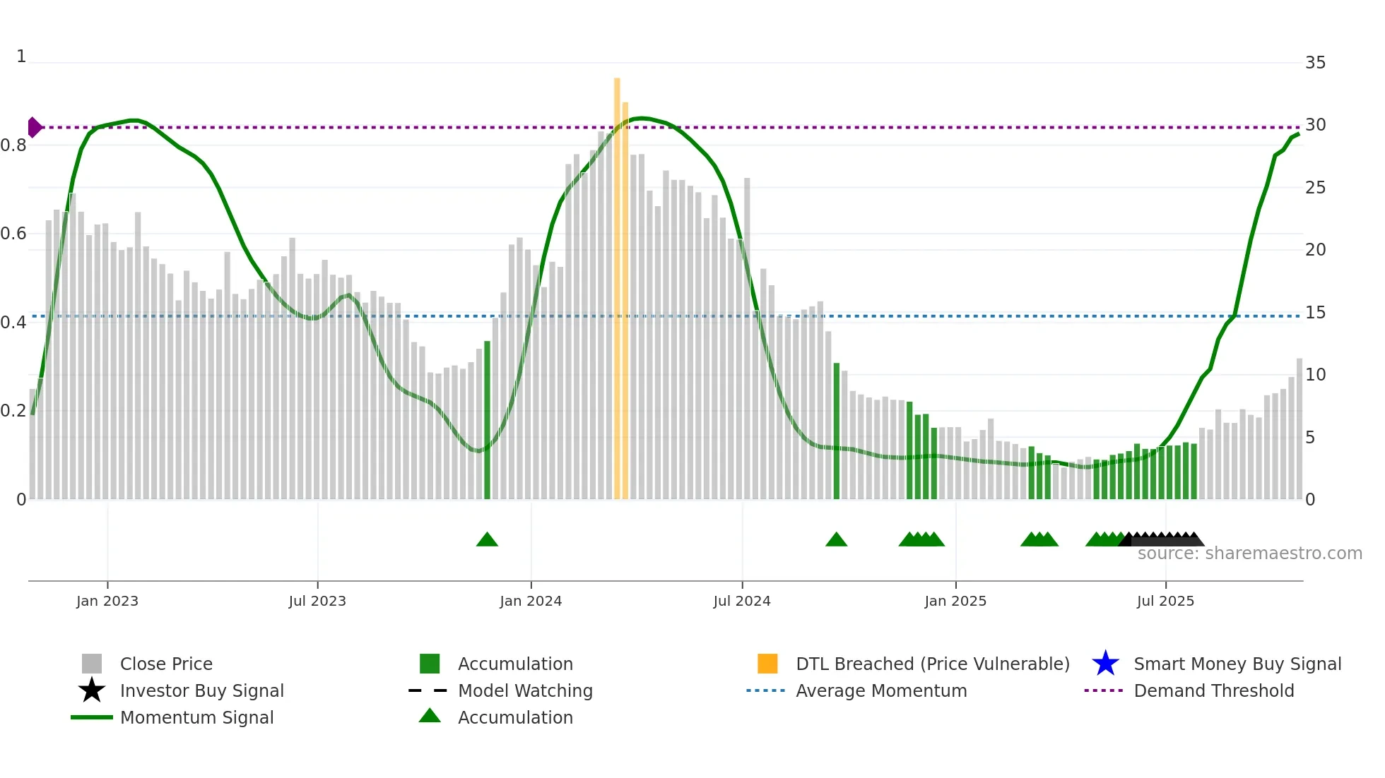 FDMT weekly Smart Money chart