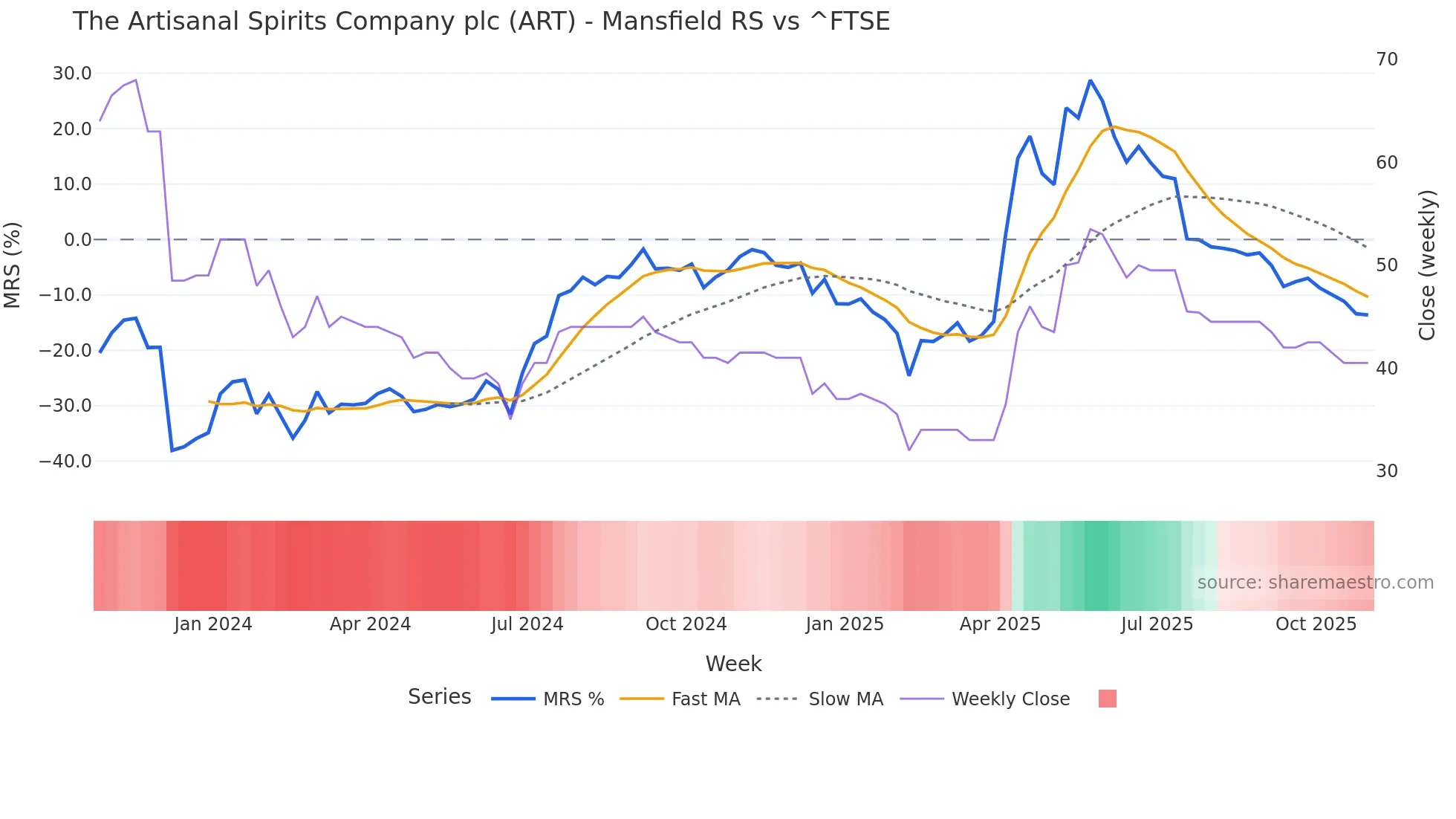 ART Mansfield Relative Strength chart