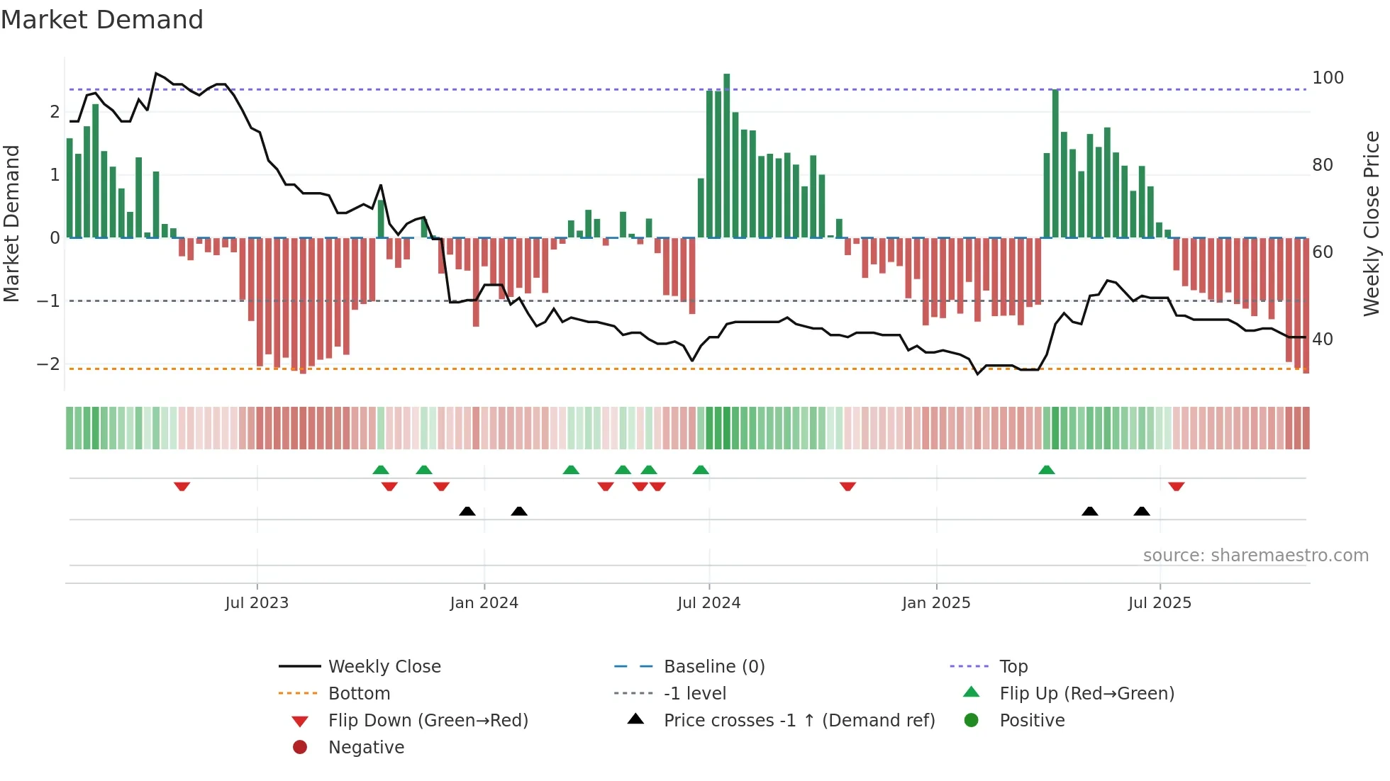 ART weekly Market Demand chart