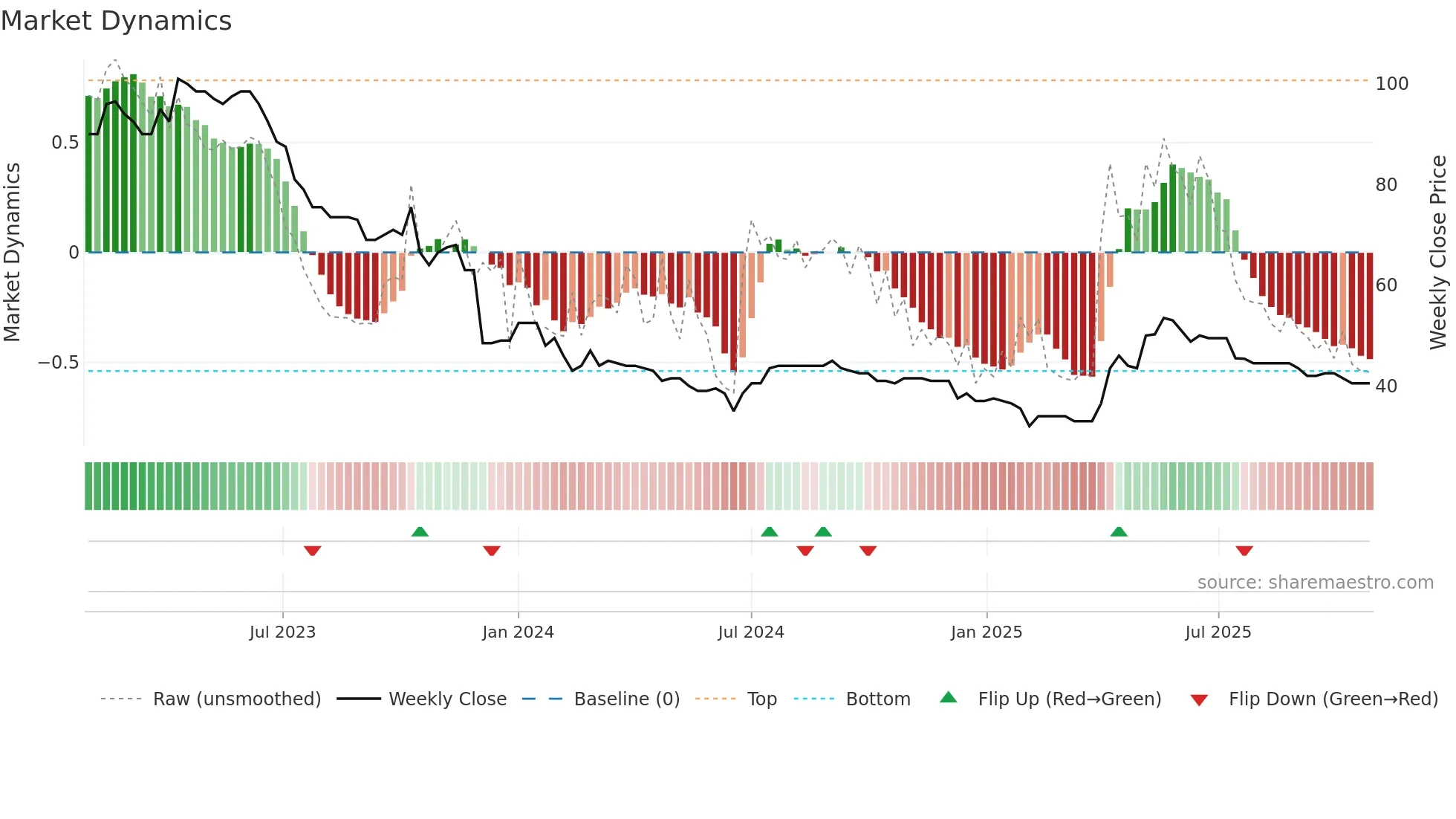 ART weekly Market Dynamics chart