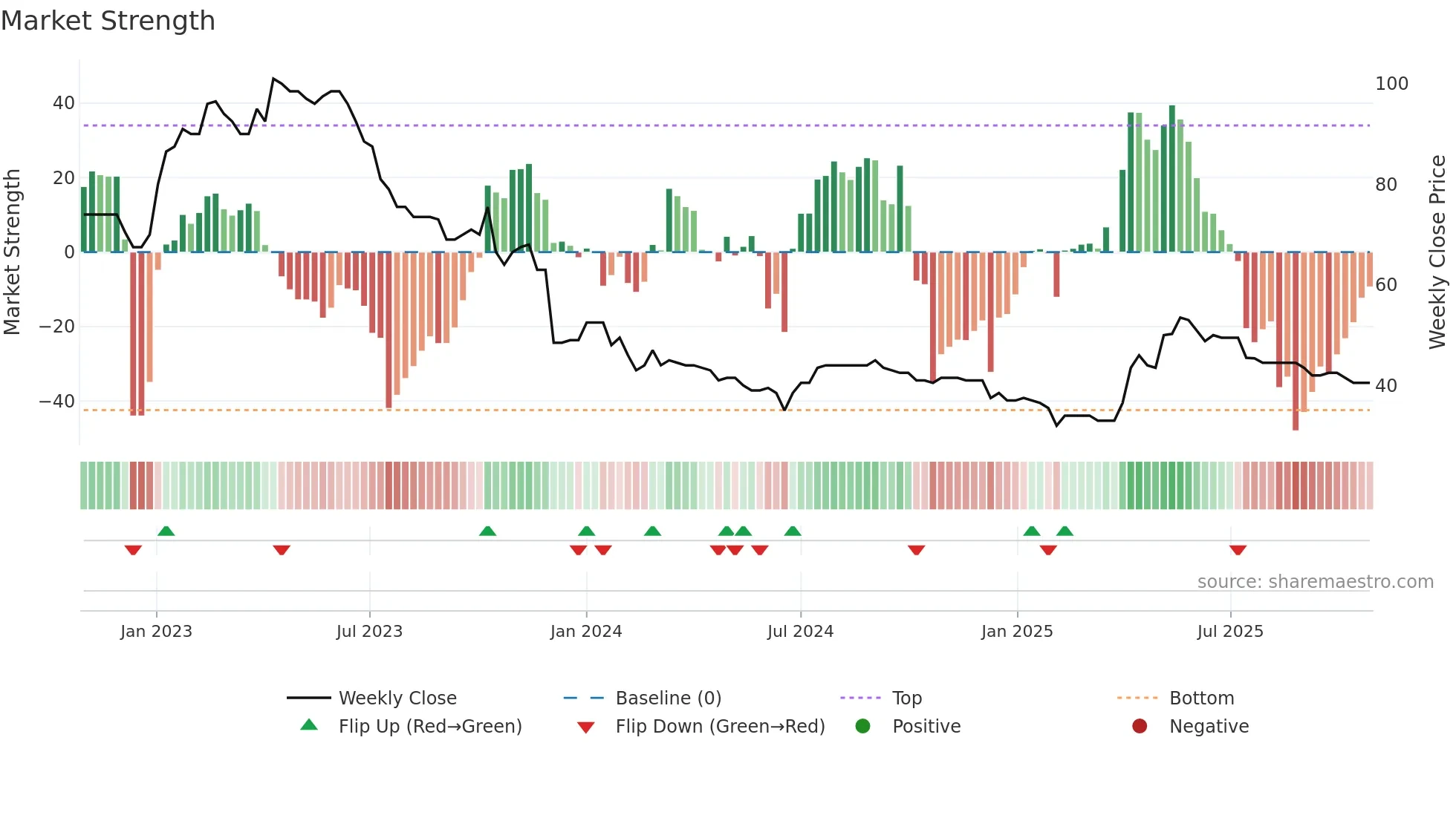 ART weekly Market Strength chart